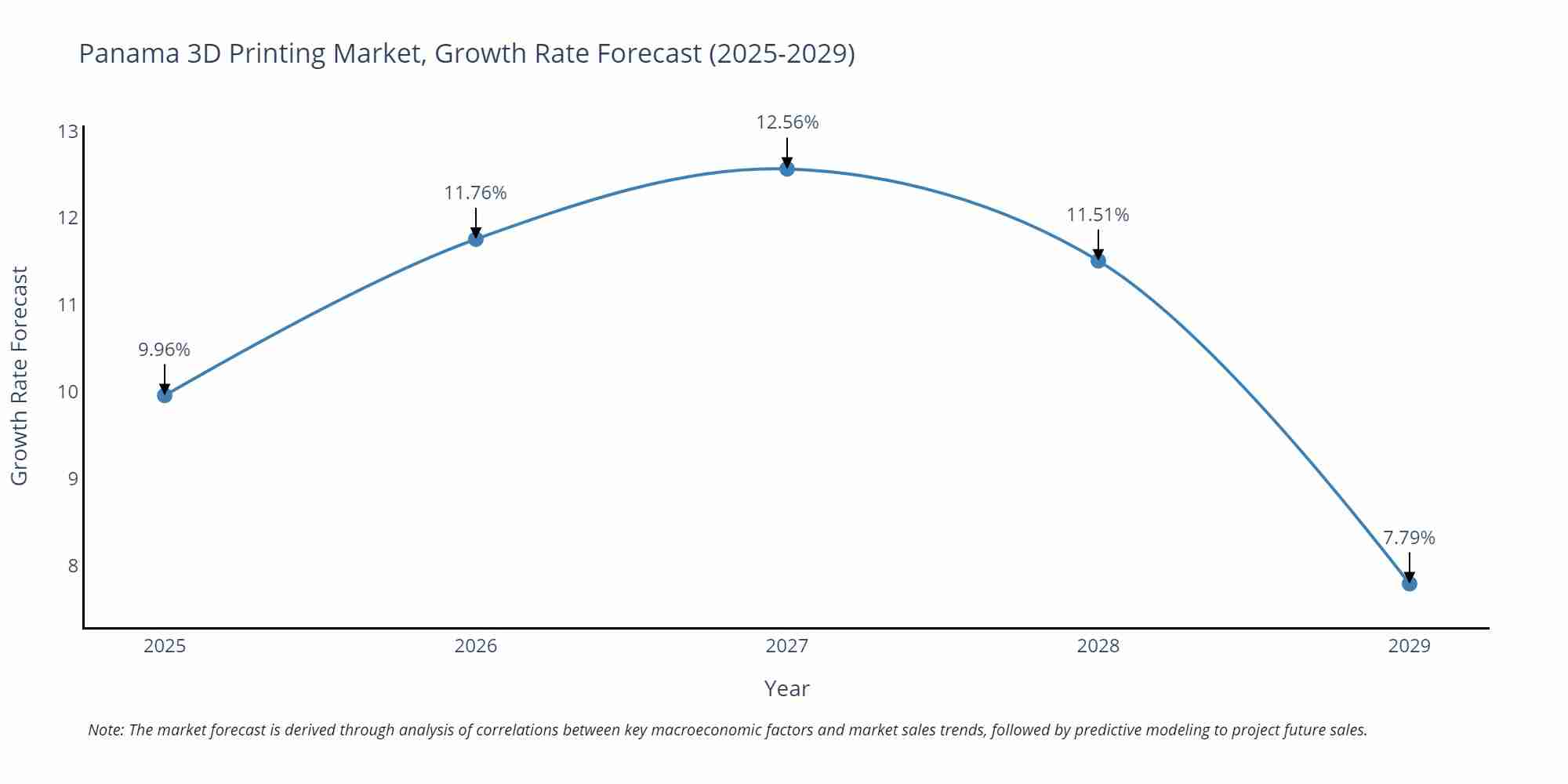 Panama 3D Printing Market Growth Rate