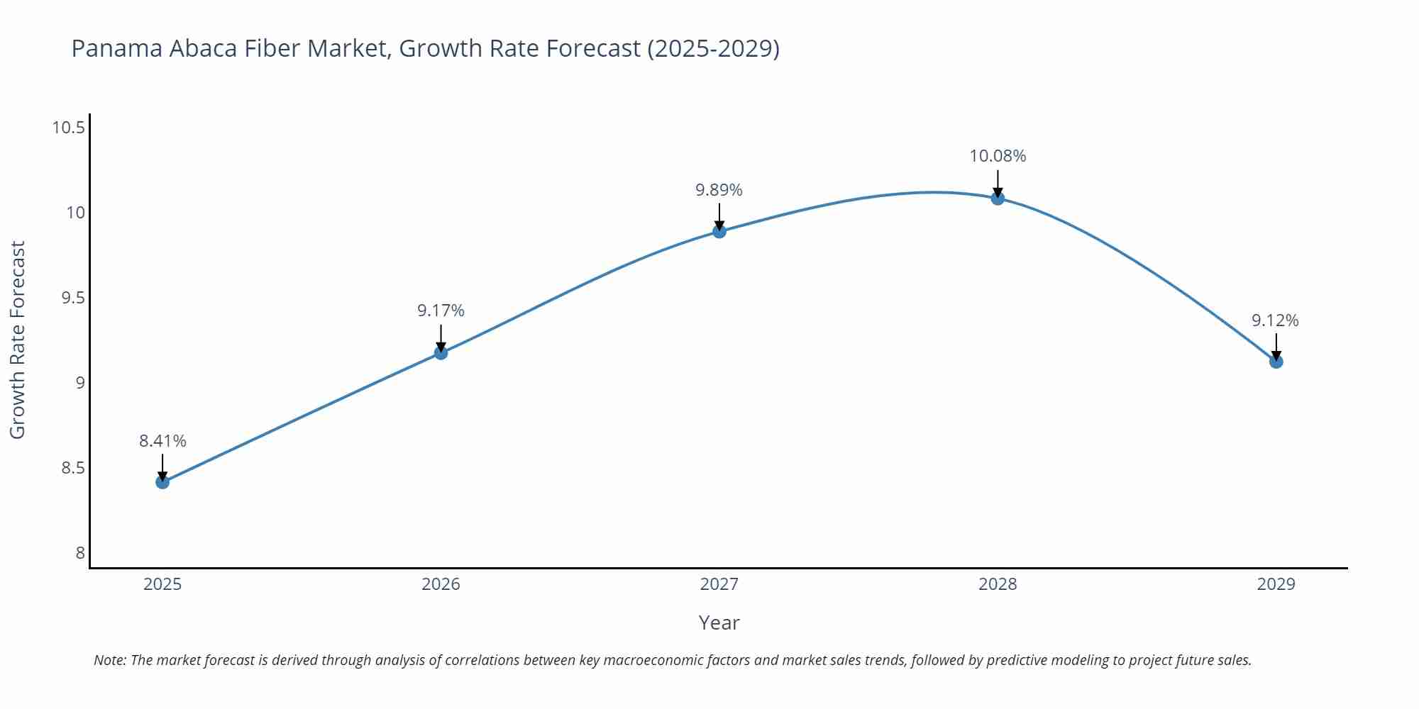 Panama Abaca Fiber Market Growth Rate