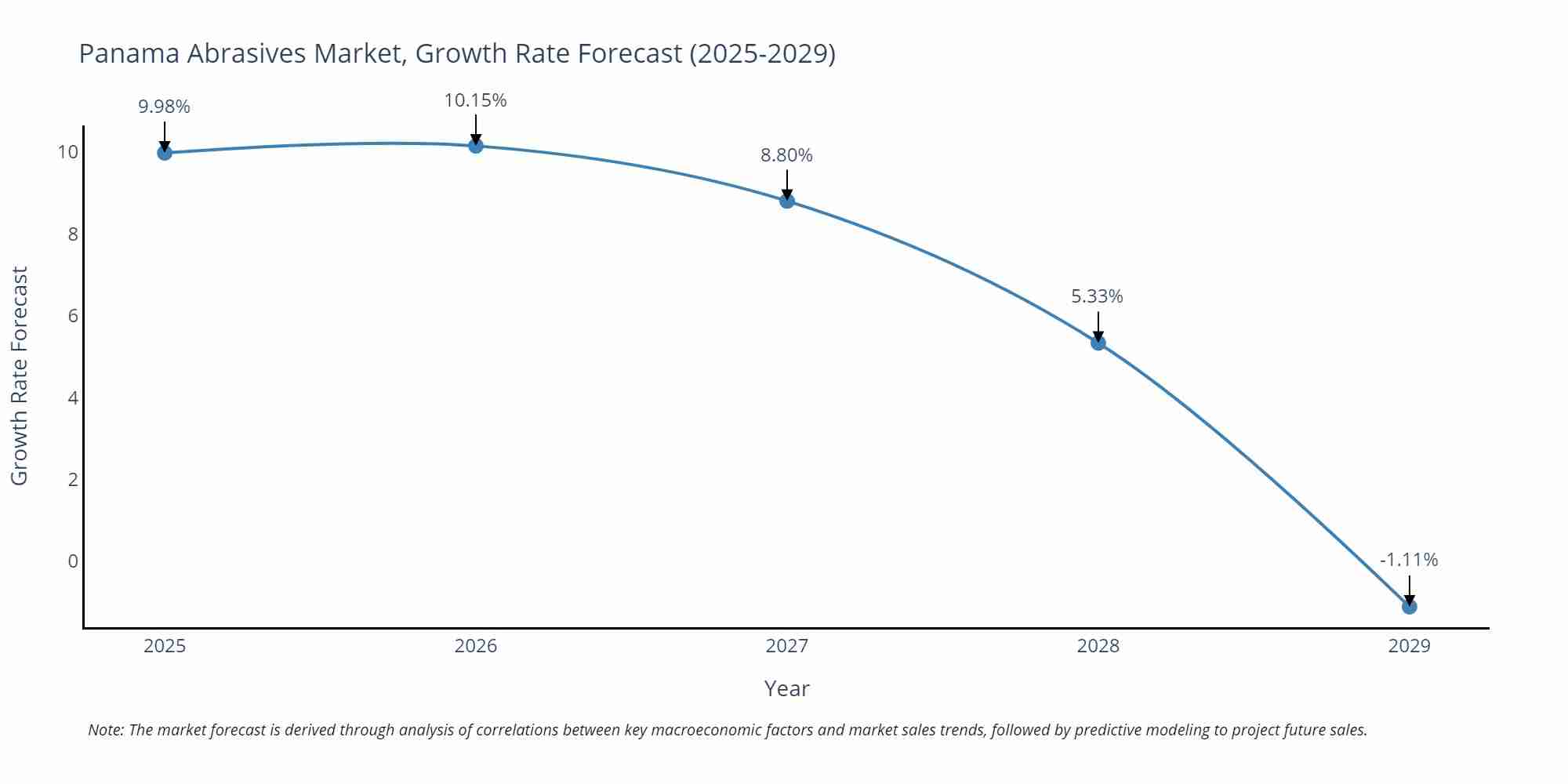 Panama Abrasives Market Growth Rate