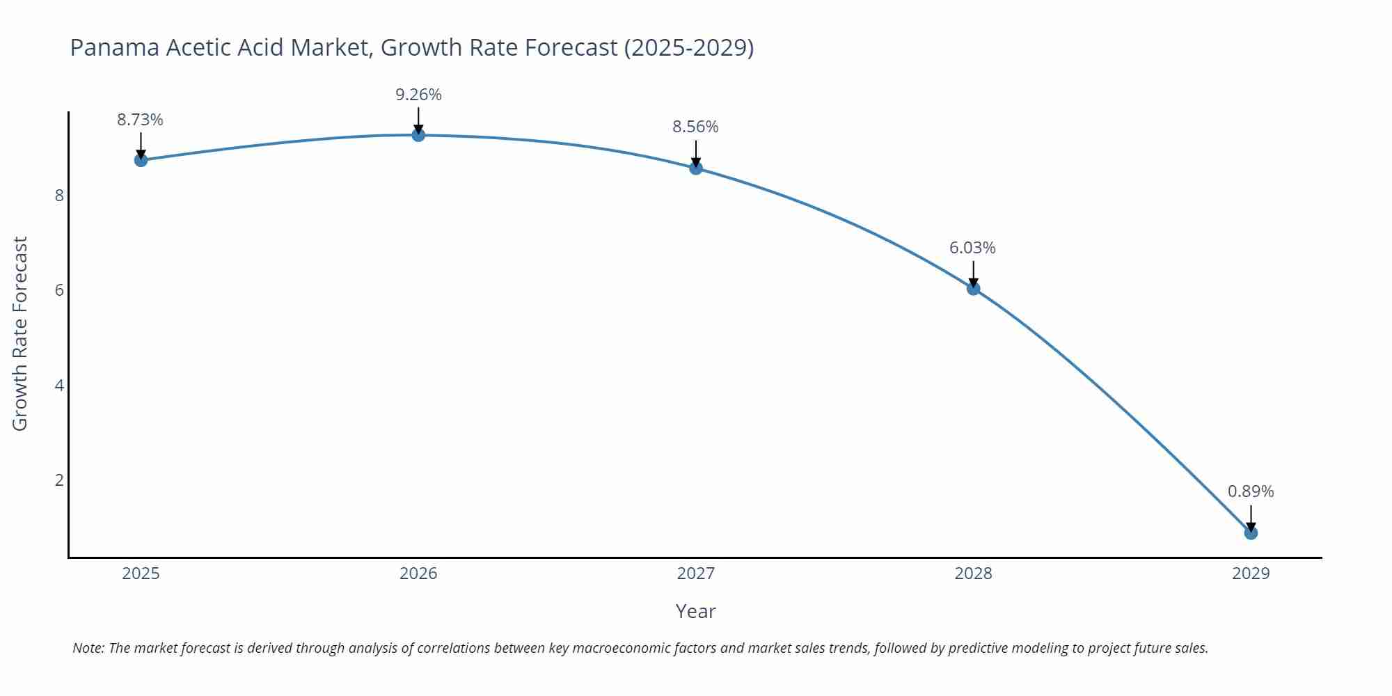 Panama Acetic Acid Market Growth Rate