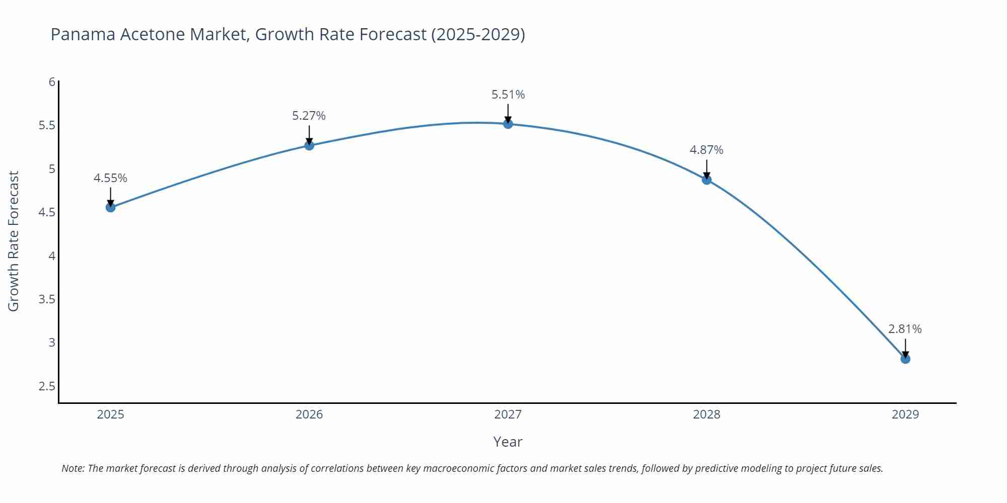 Panama Acetone Market Size Growth Rate