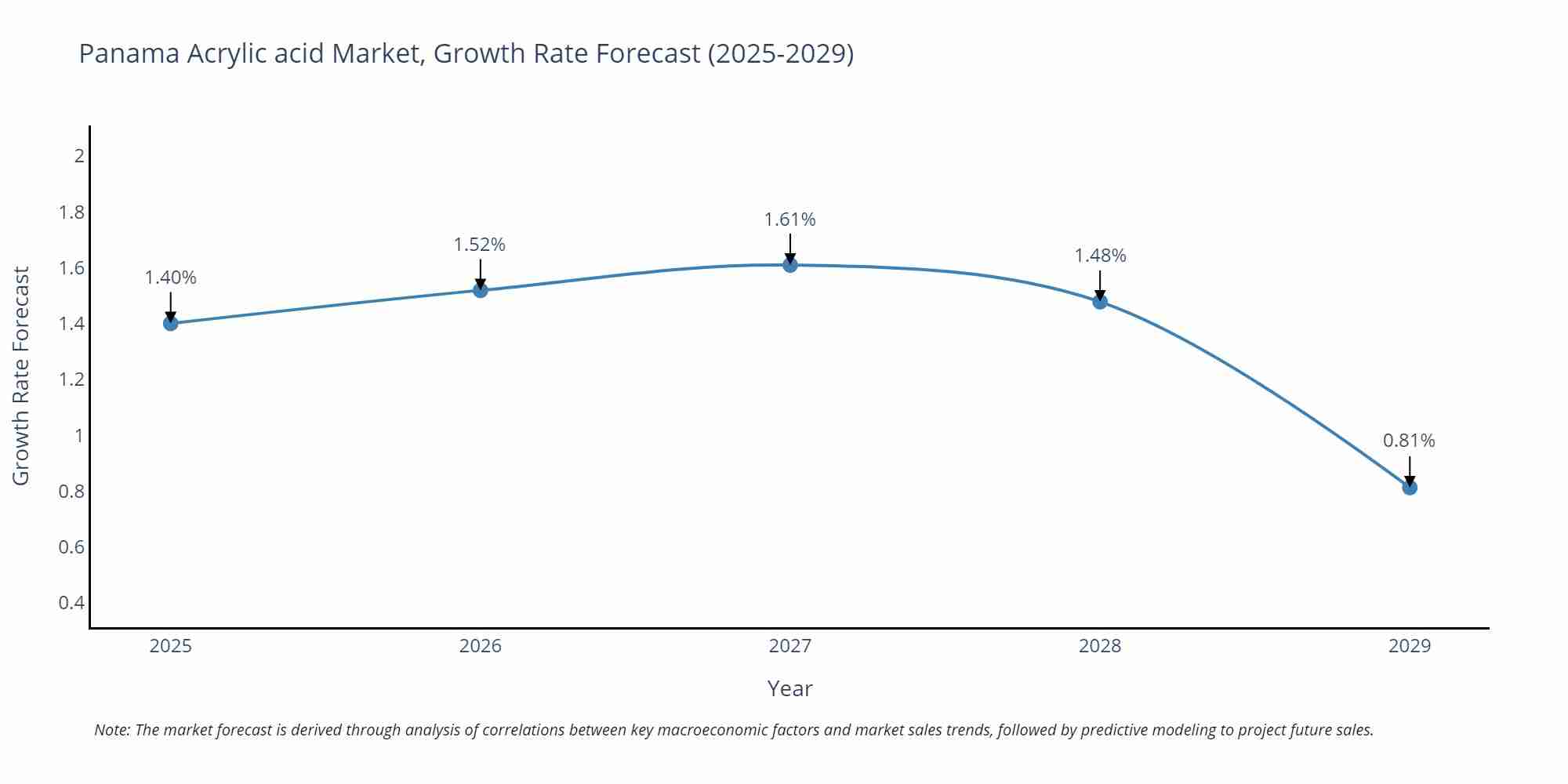 Panama Acrylic acid Market Growth Rate