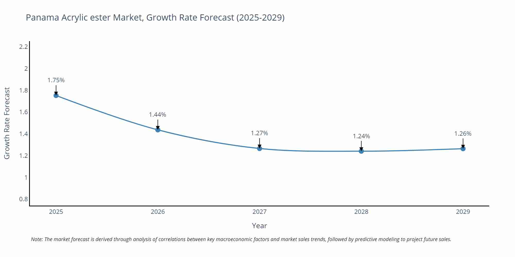 Panama Acrylic ester Market Size Growth Rate