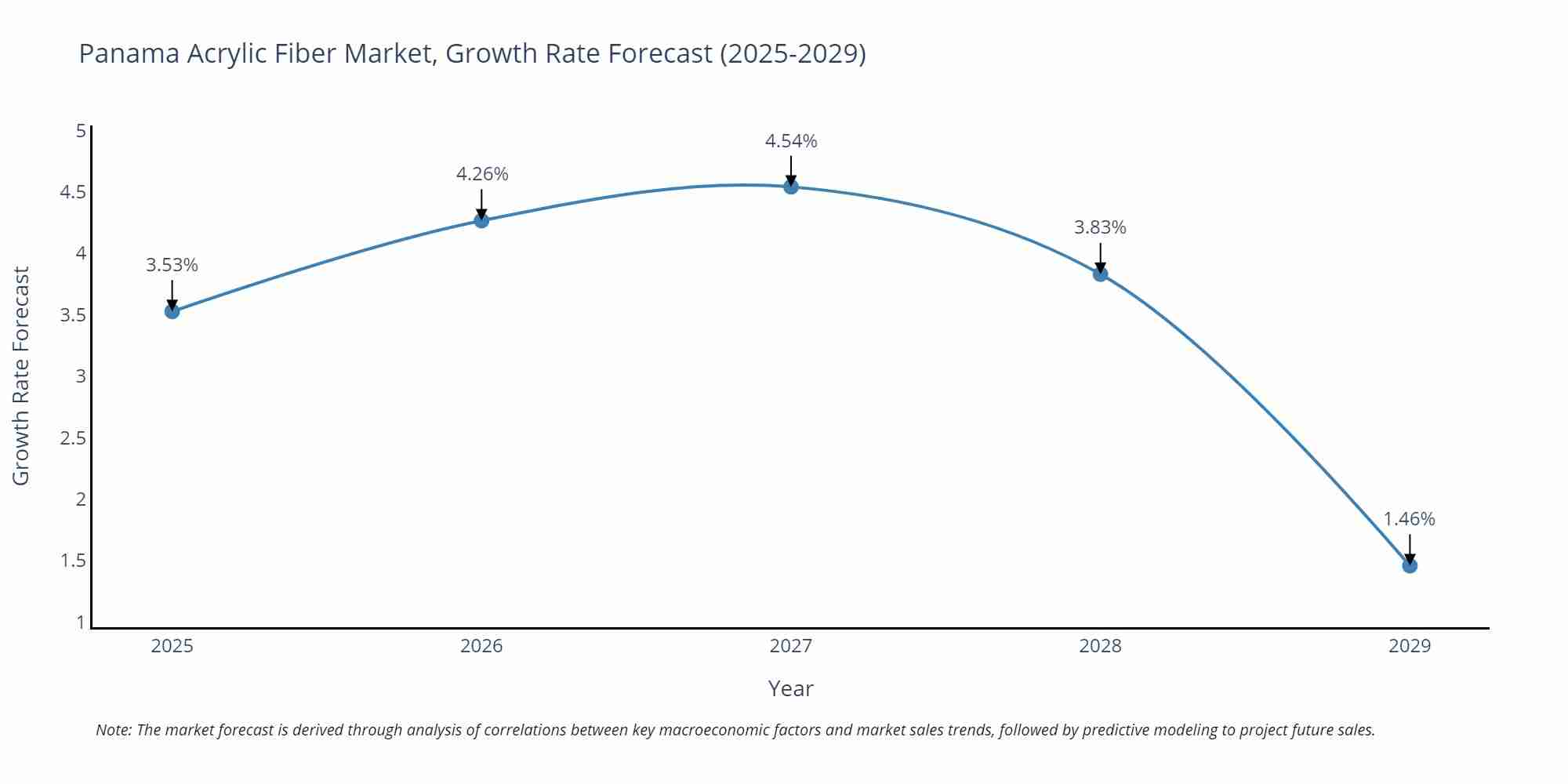 Panama Acrylic Fiber Market Growth Rate