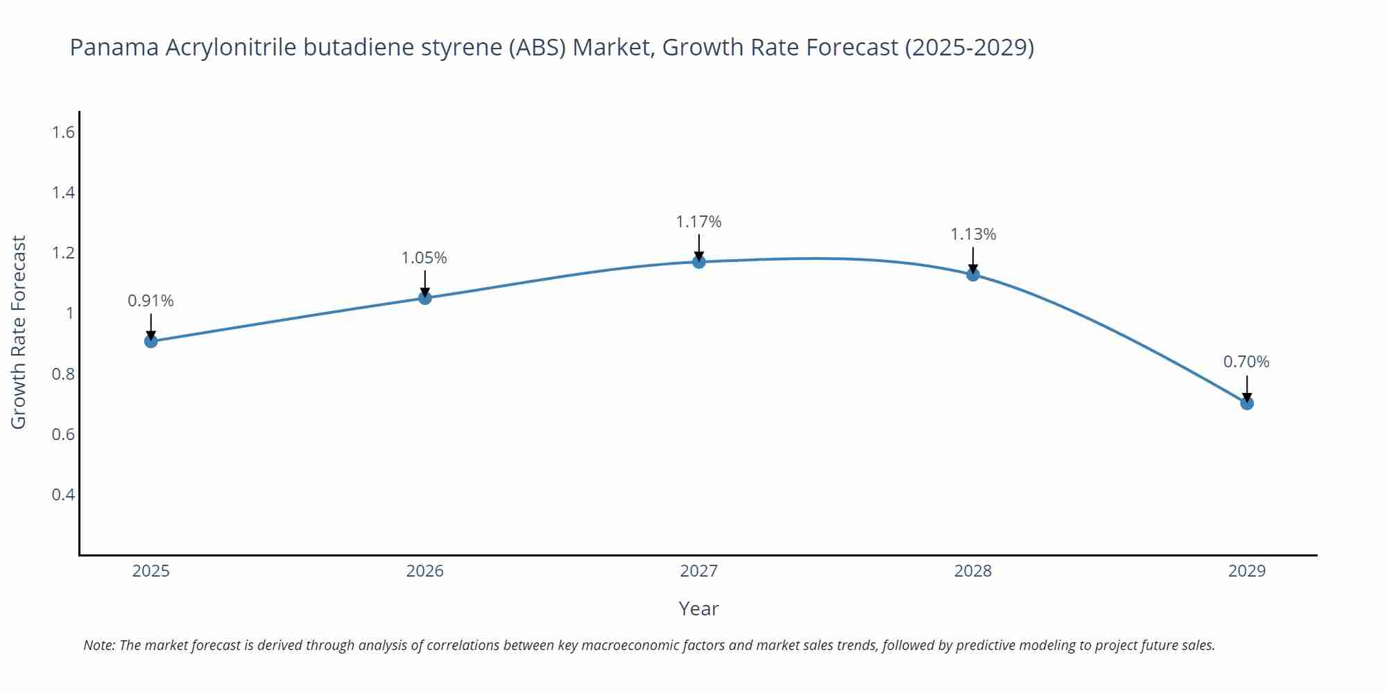 Panama Acrylonitrile butadiene styrene (ABS) Market Growth Rate