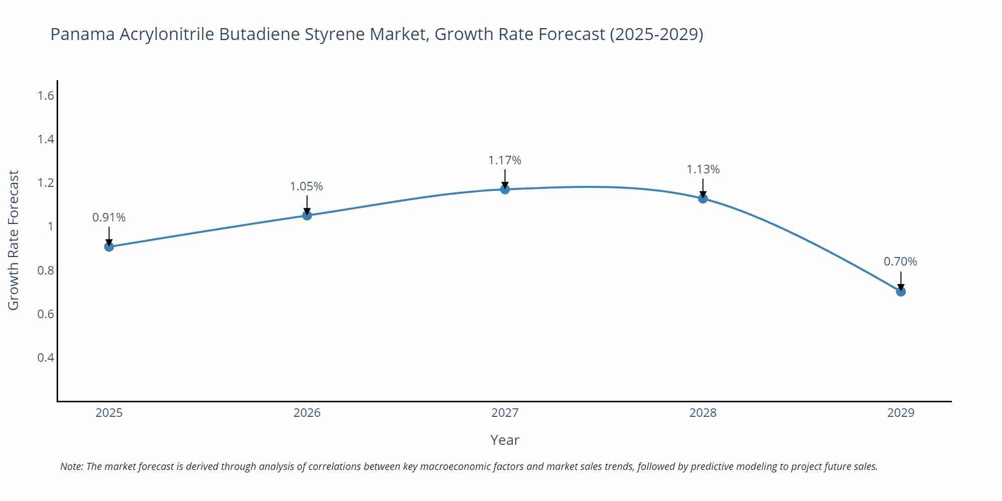 Panama Acrylonitrile Butadiene Styrene Market Size Growth Rate