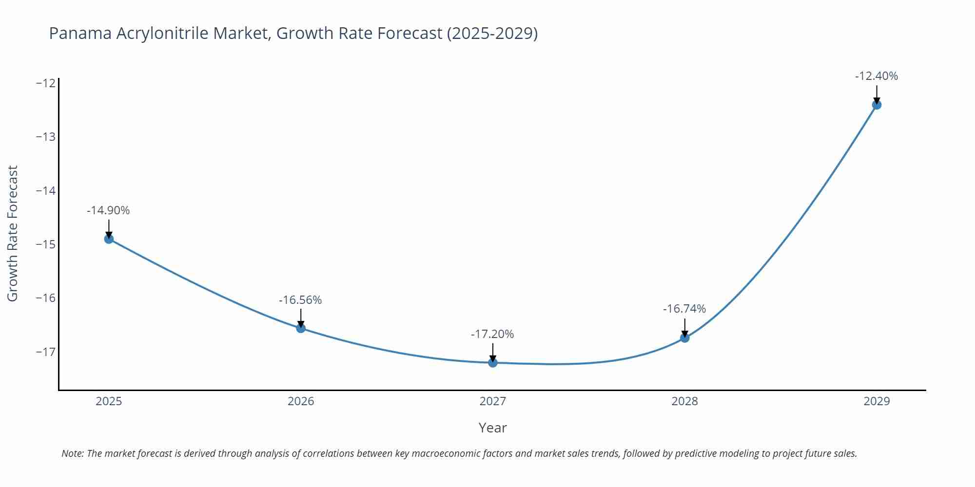 Panama Acrylonitrile Market Growth Rate