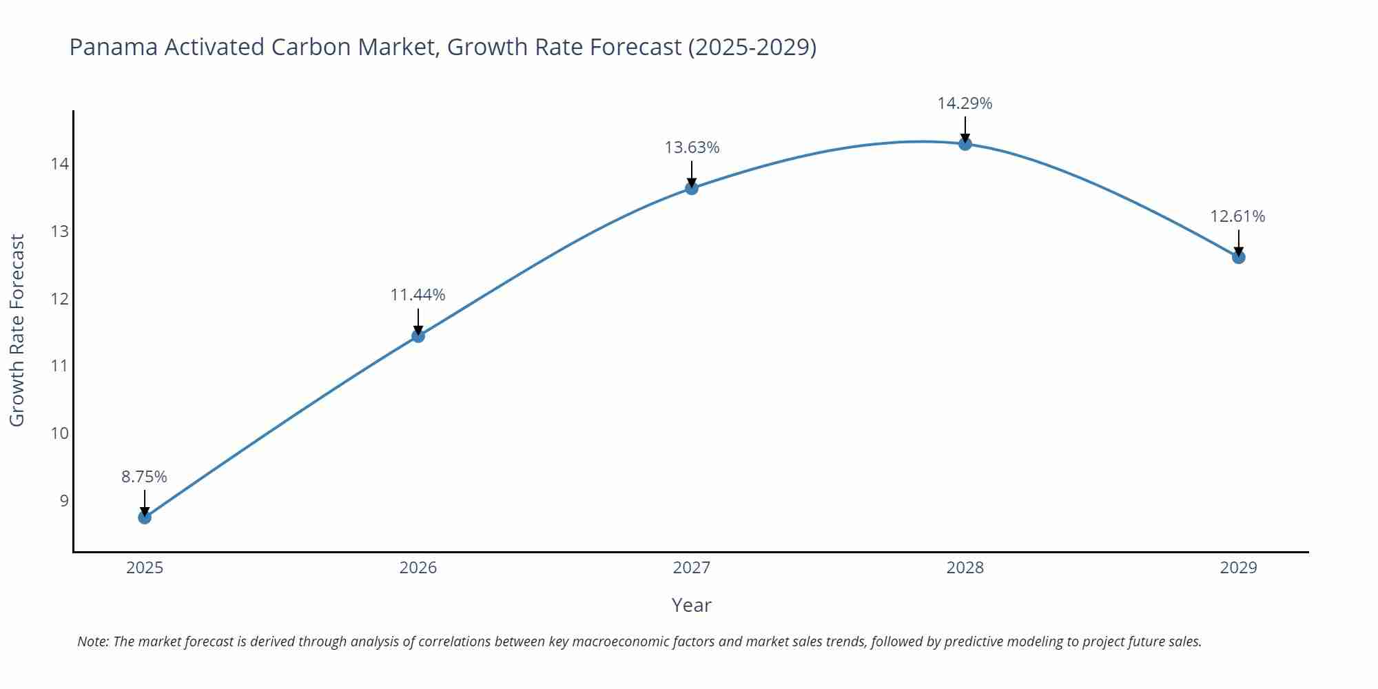 Panama Activated Carbon Market Growth Rate