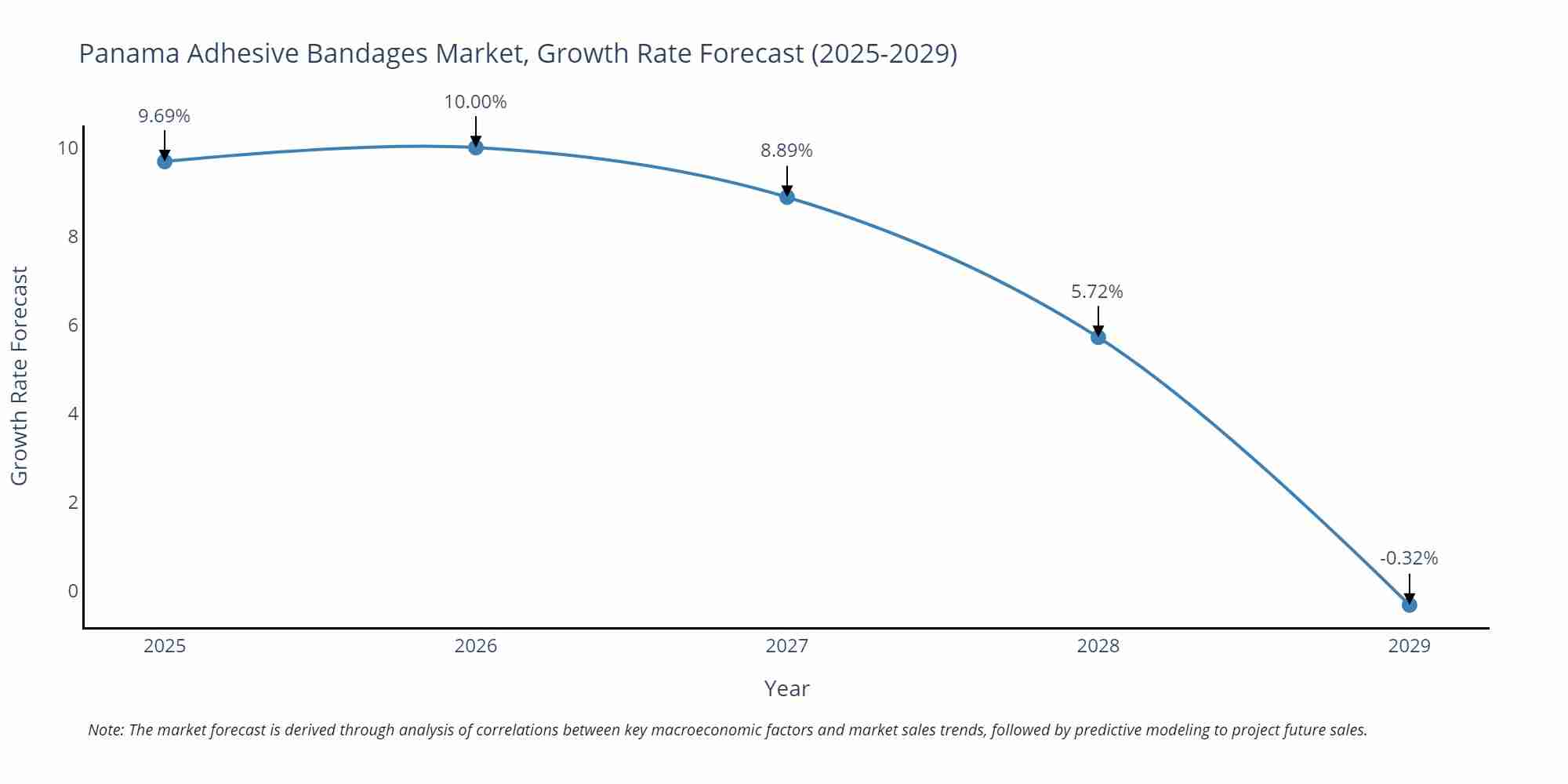 Panama Adhesive Bandages Market Size Growth Rate