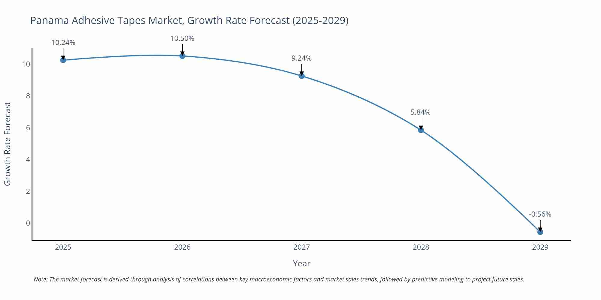 Panama Adhesive Tapes Market Size Growth Rate