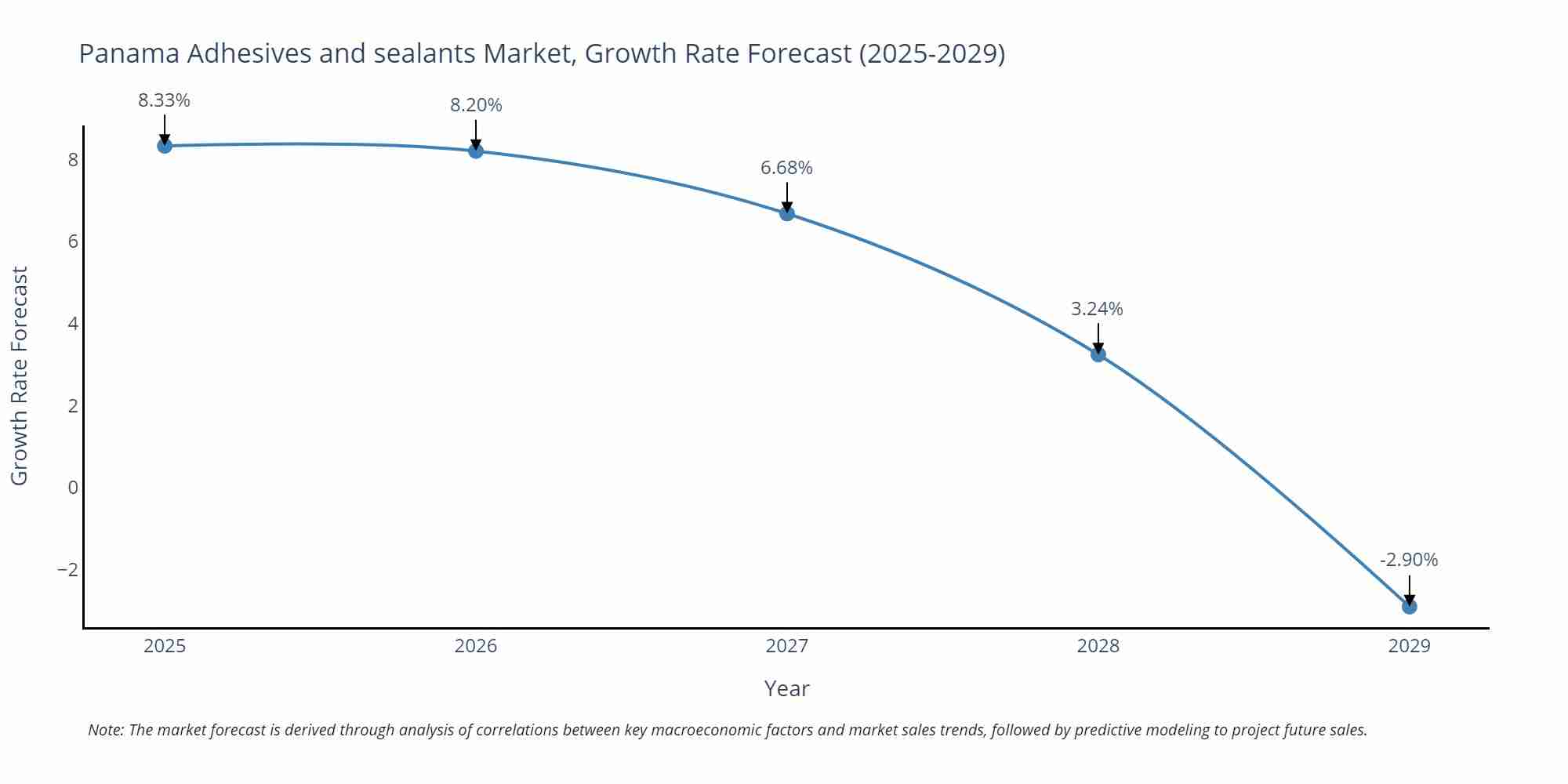 Panama Adhesives and sealants Market Growth Rate