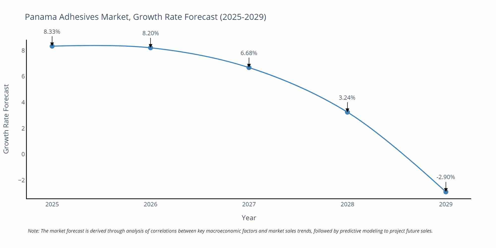 Panama Adhesives Market Growth Rate