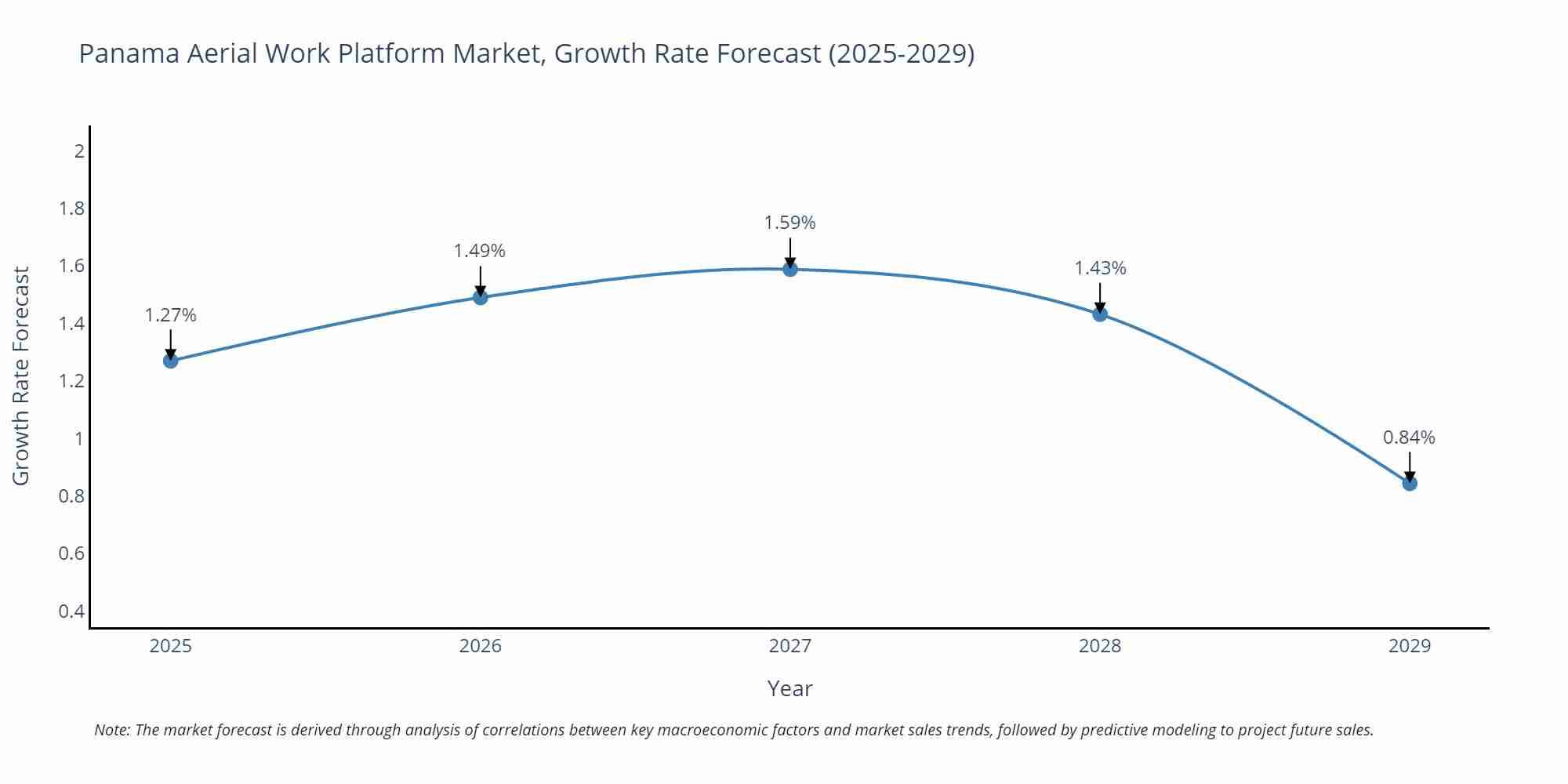 Panama Aerial Work Platform Market Growth Rate