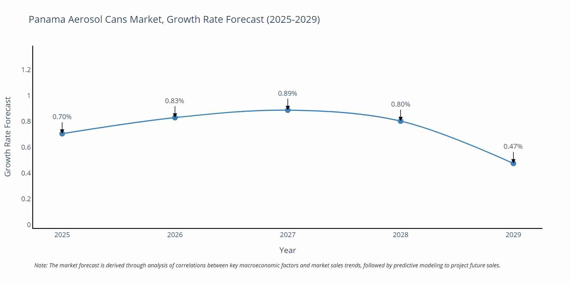 Panama Aerosol Cans Market Growth Rate