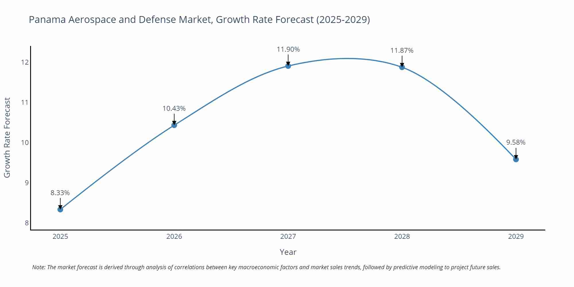 Panama Aerospace and Defense Market Growth Rate