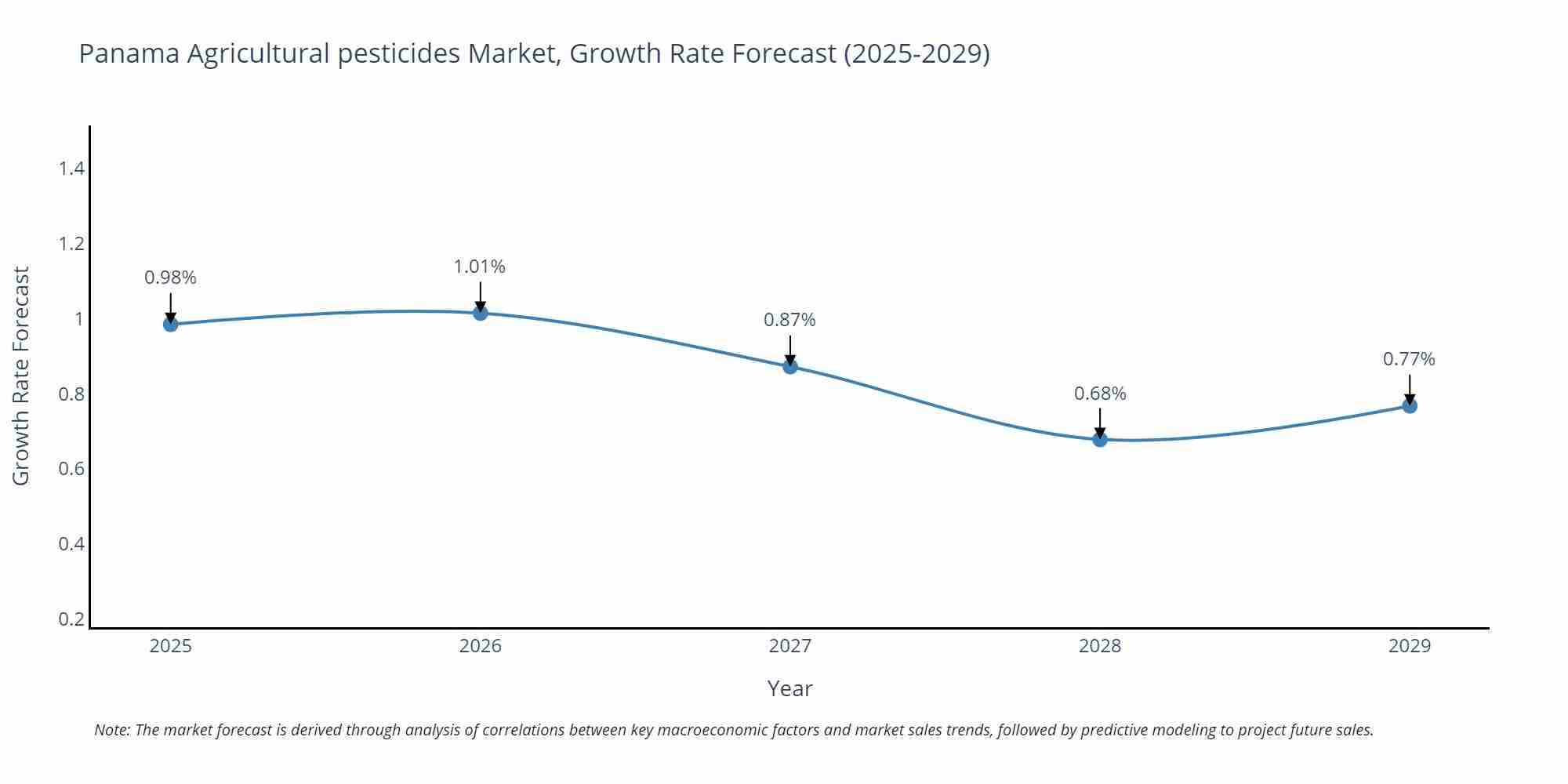 Panama Agricultural pesticides Market Growth Rate