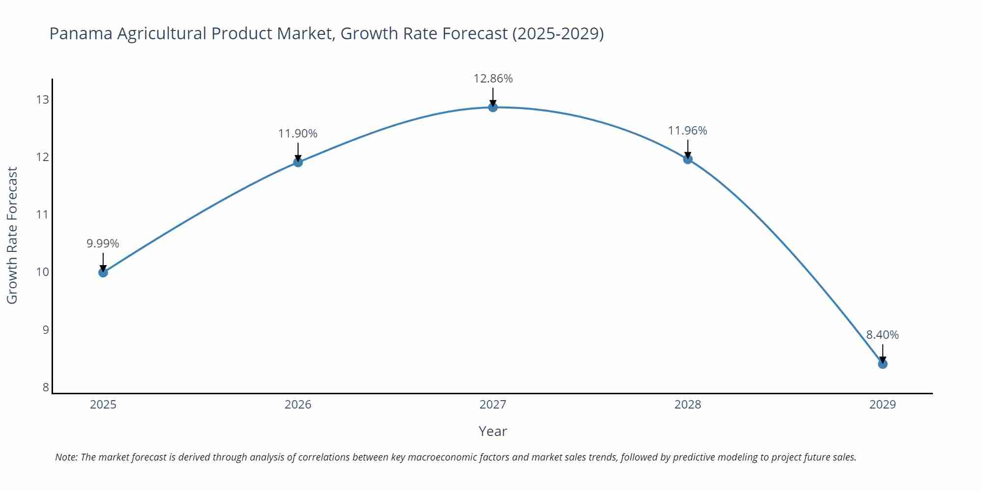 Panama Agricultural Product Market Growth Rate