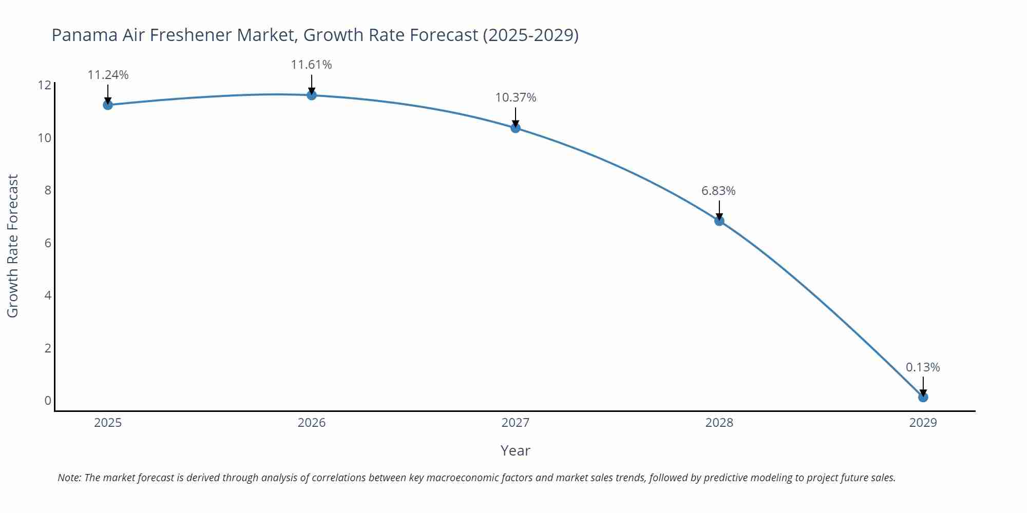Panama Air Freshener Market Growth Rate