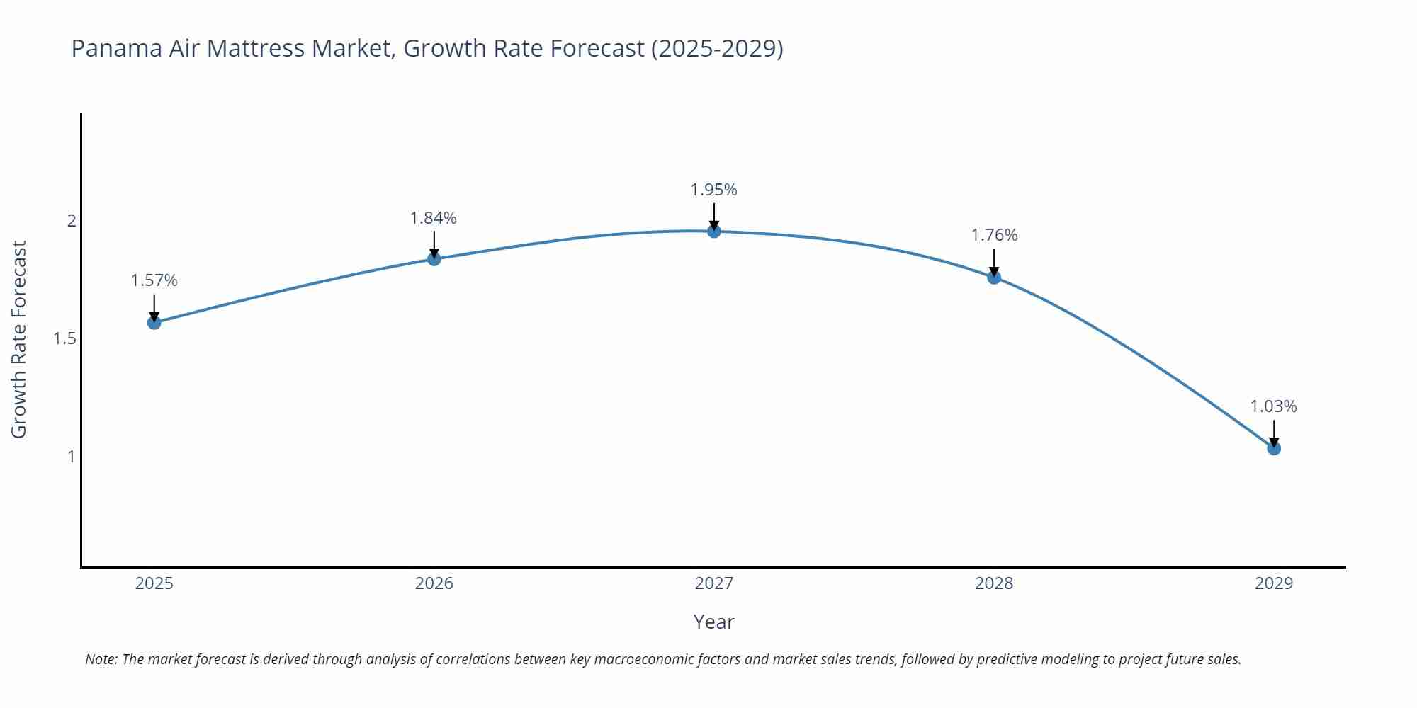 Panama Air Mattress Market Growth Rate