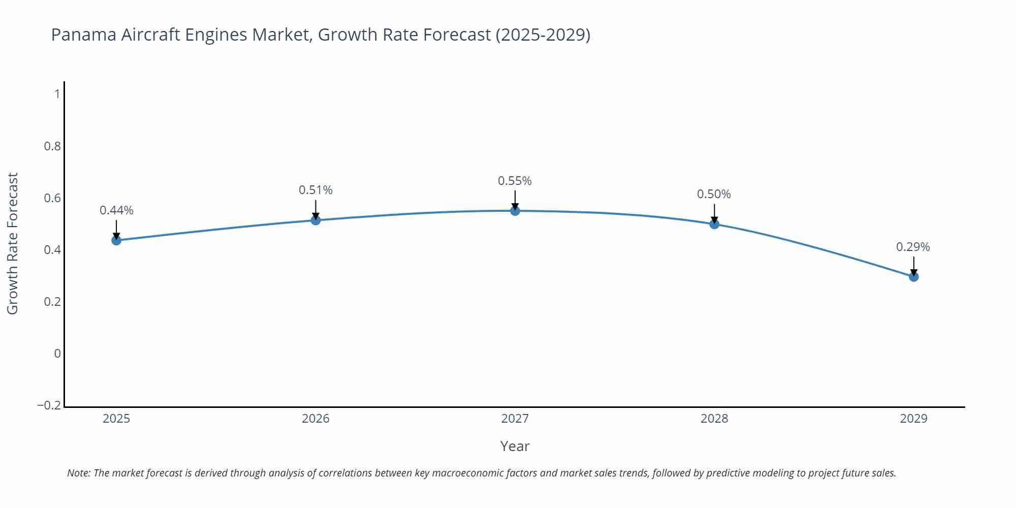 Panama Aircraft Engines Market Growth Rate