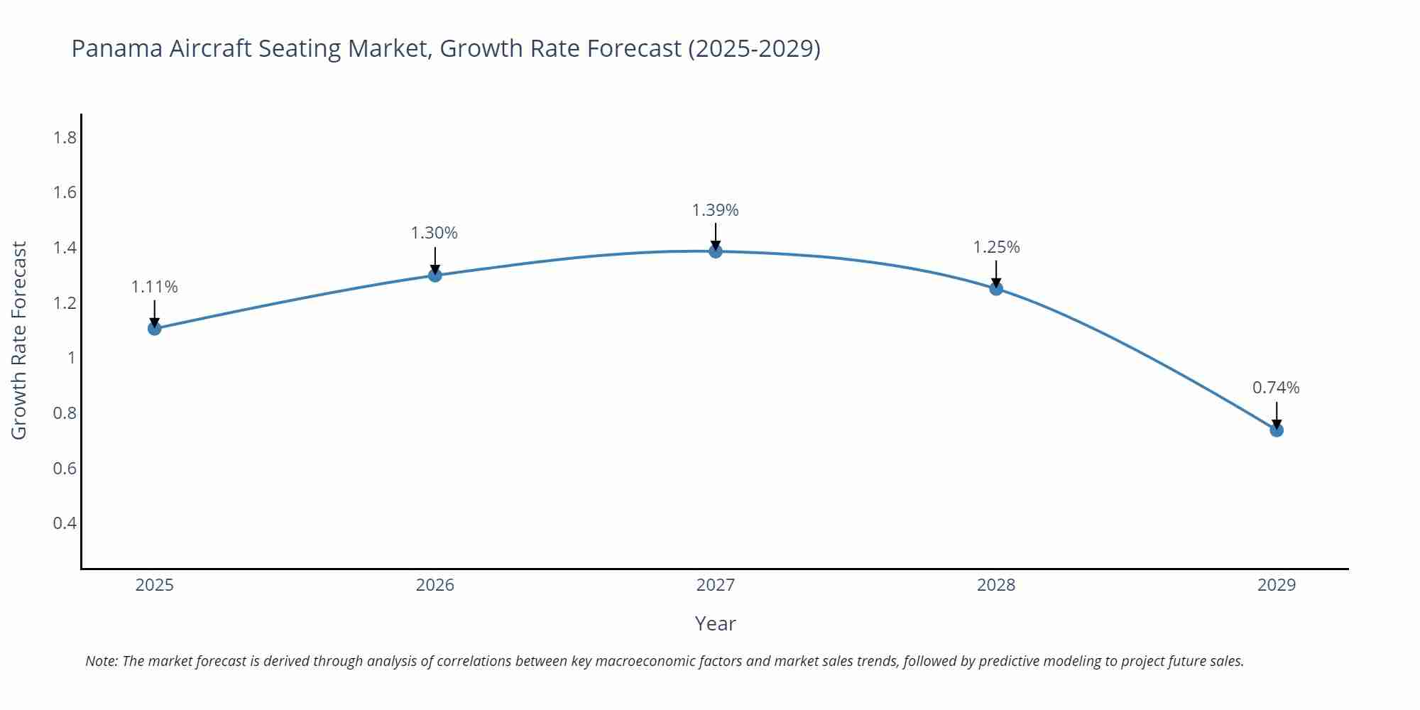 Panama Aircraft Seating Market Growth Rate
