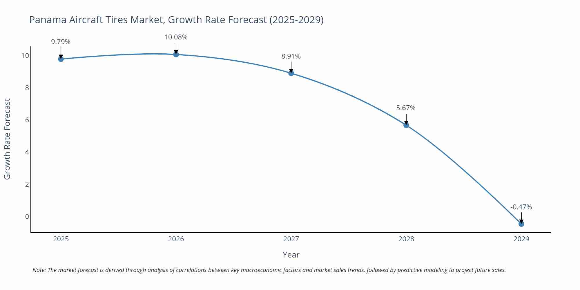 Panama Aircraft Tires Market Growth Rate