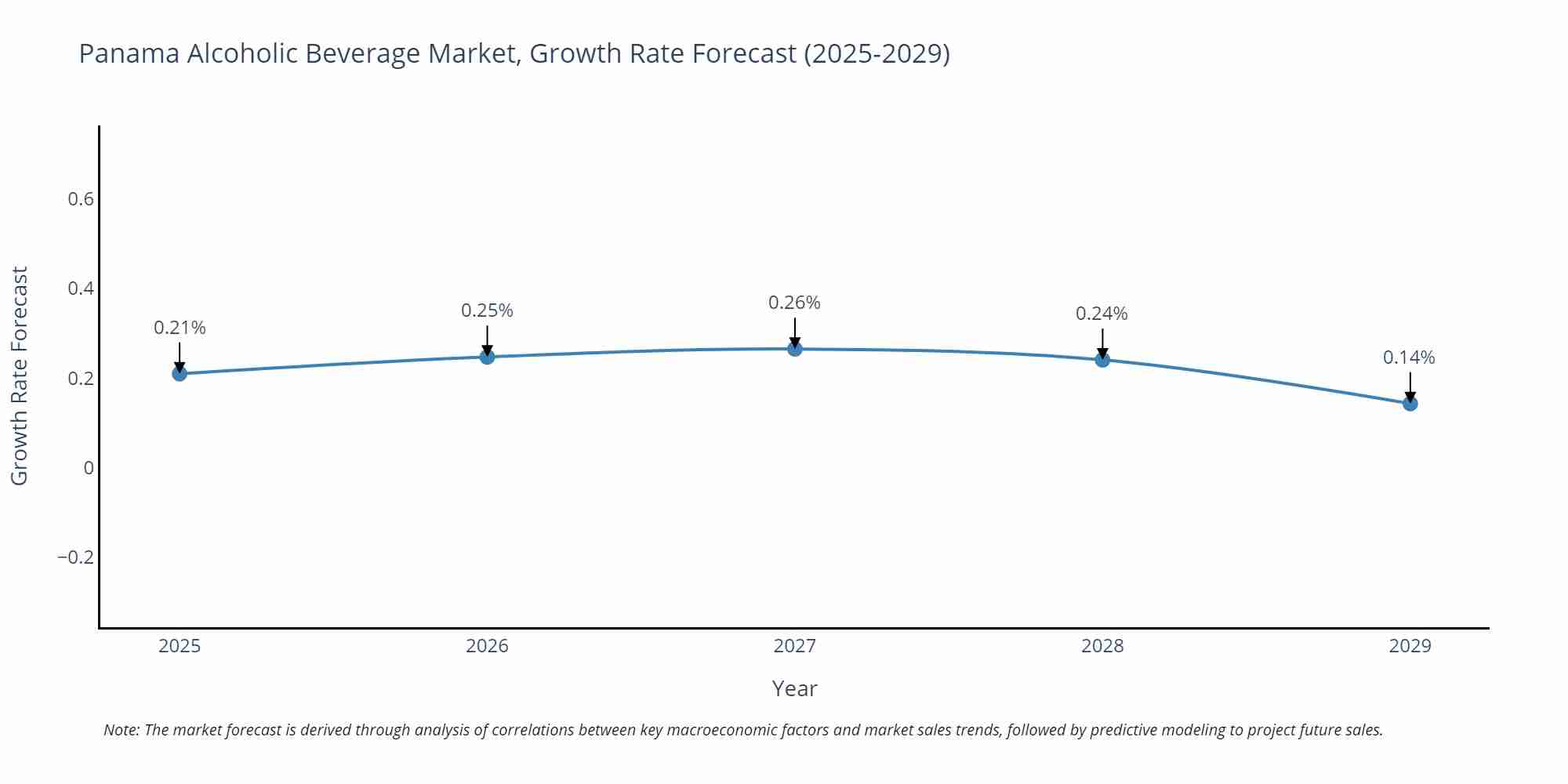Panama Alcoholic Beverage Market Growth Rate