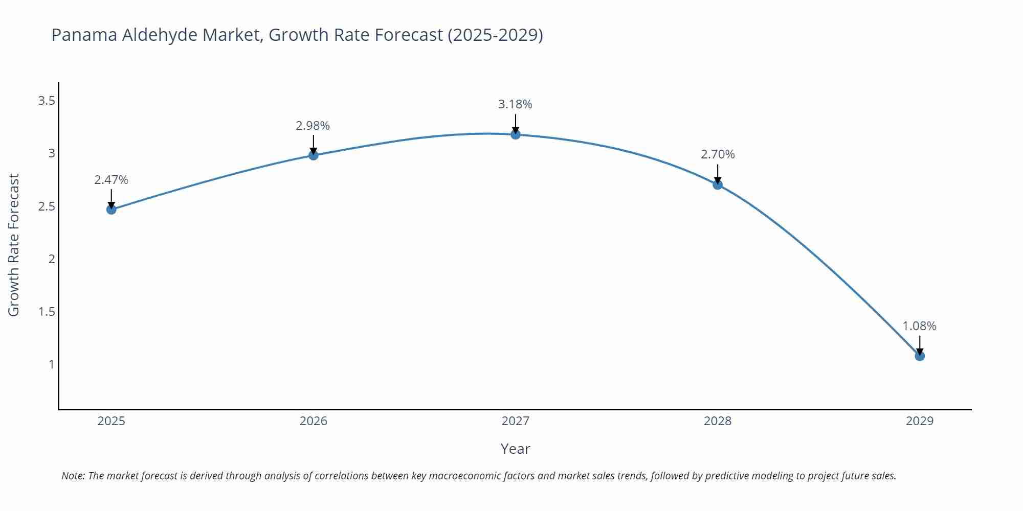 Panama Aldehyde Market Growth Rate