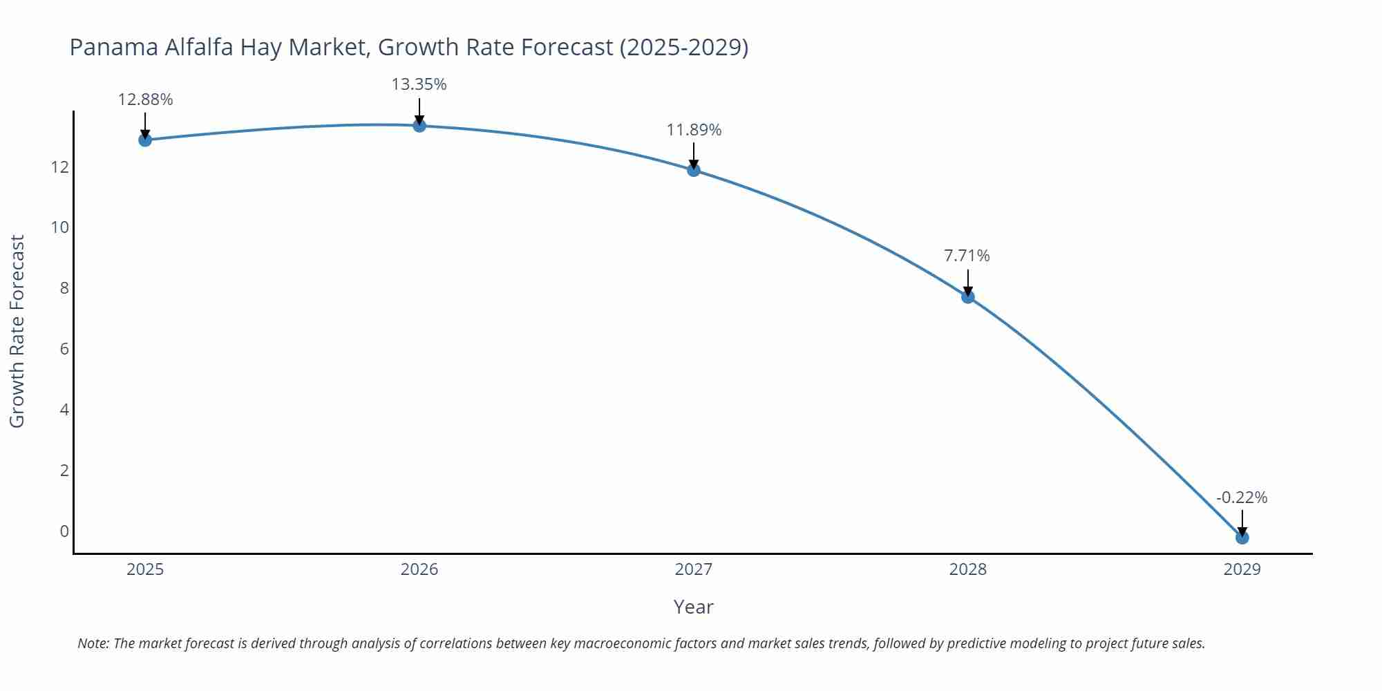Panama Alfalfa Hay Market Growth Rate