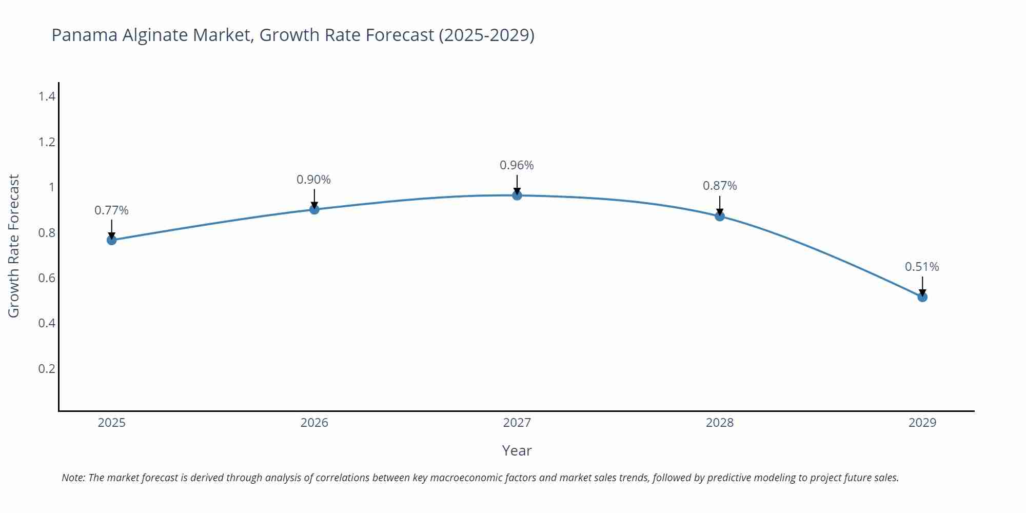 Panama Alginate Market Size Growth Rate