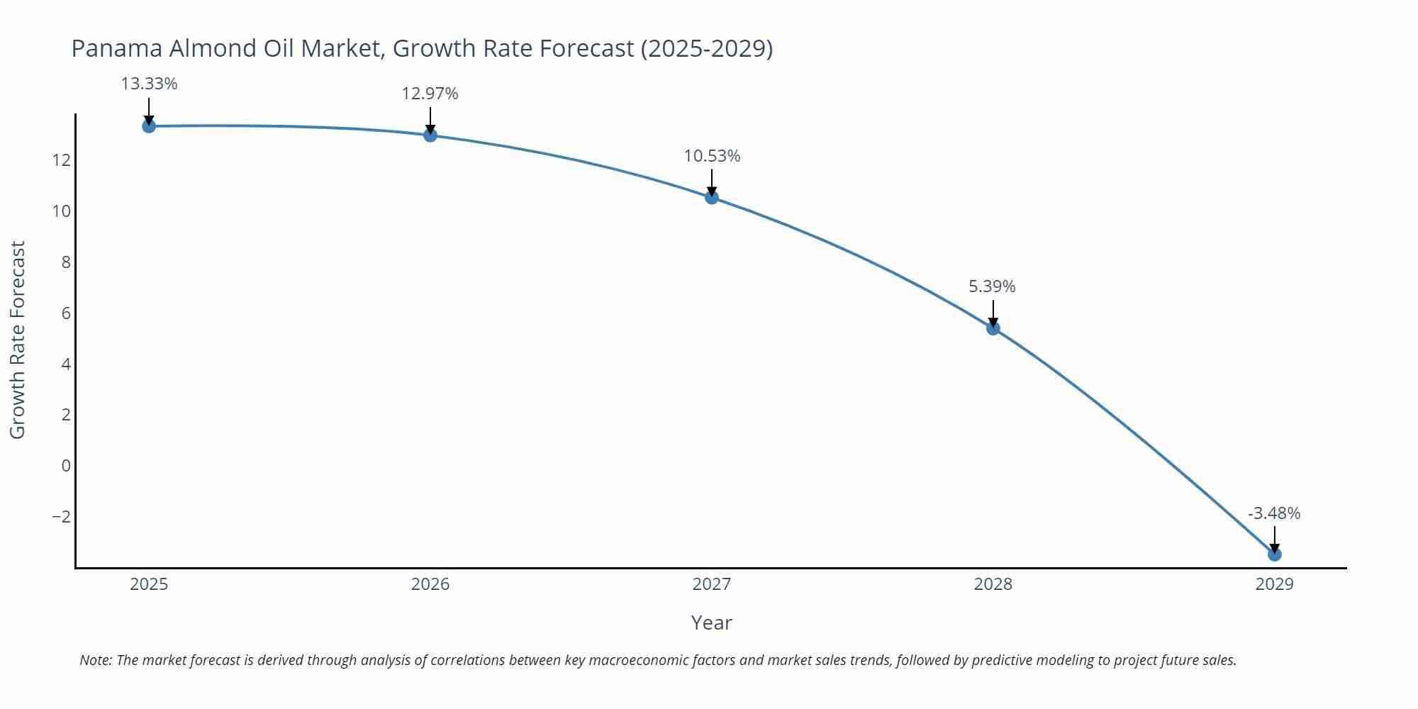 Panama Almond Oil Market Growth Rate