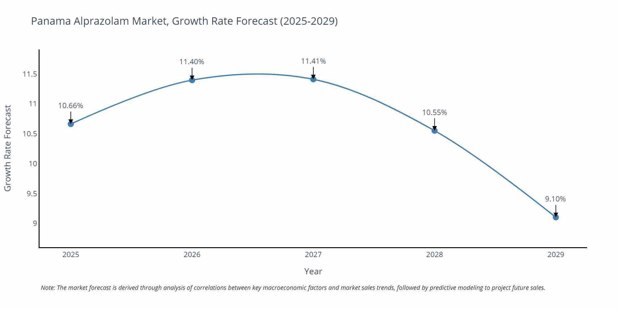 Panama Alprazolam Market Growth Rate