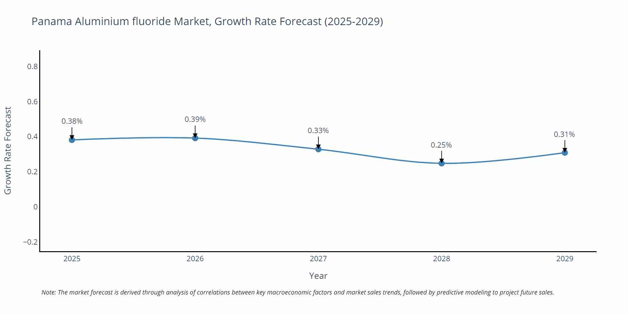 Panama Aluminium fluoride Market Growth Rate