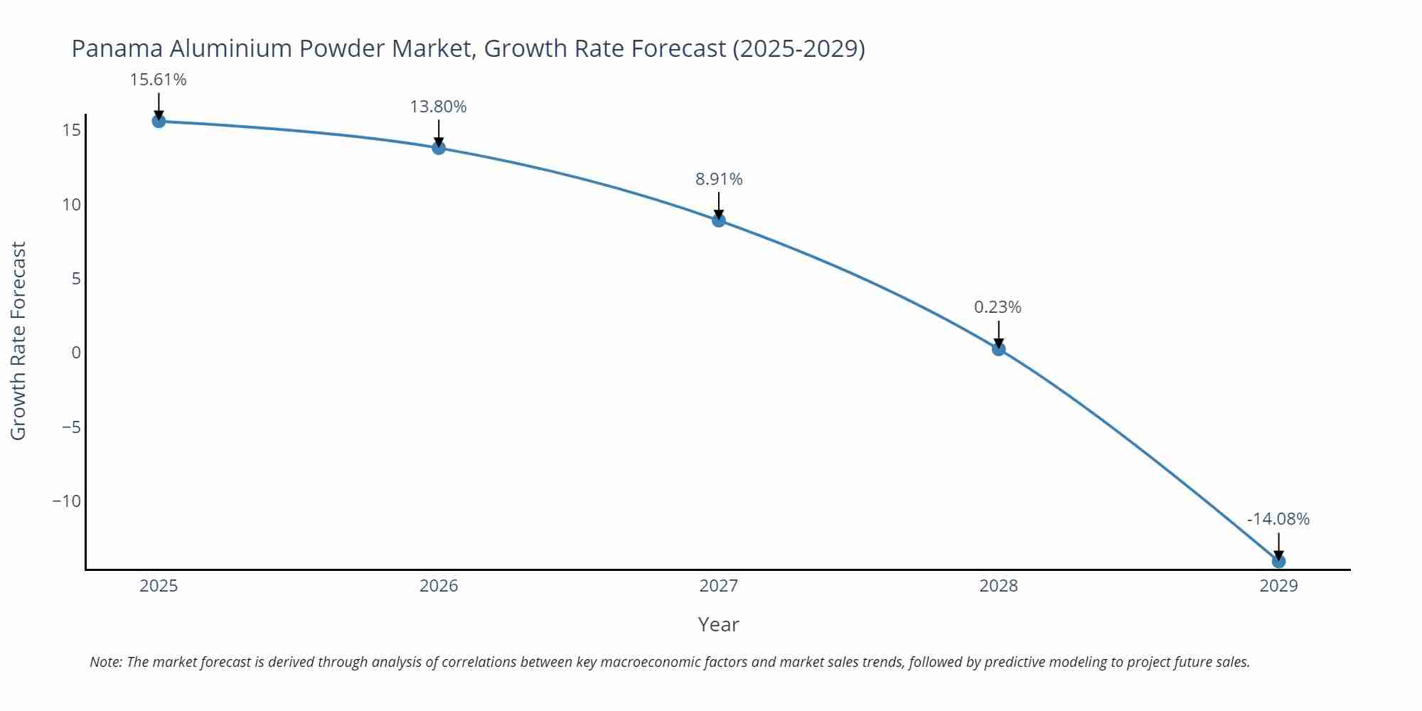 Panama Aluminium Powder Market Growth Rate