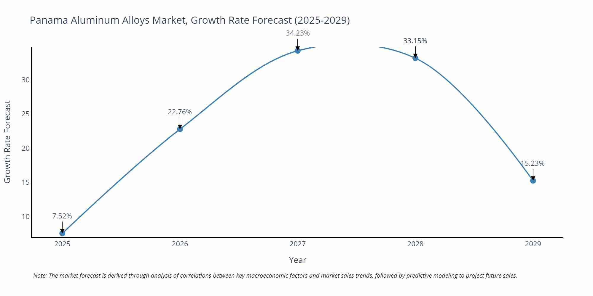 Panama Aluminum Alloys Market Growth Rate