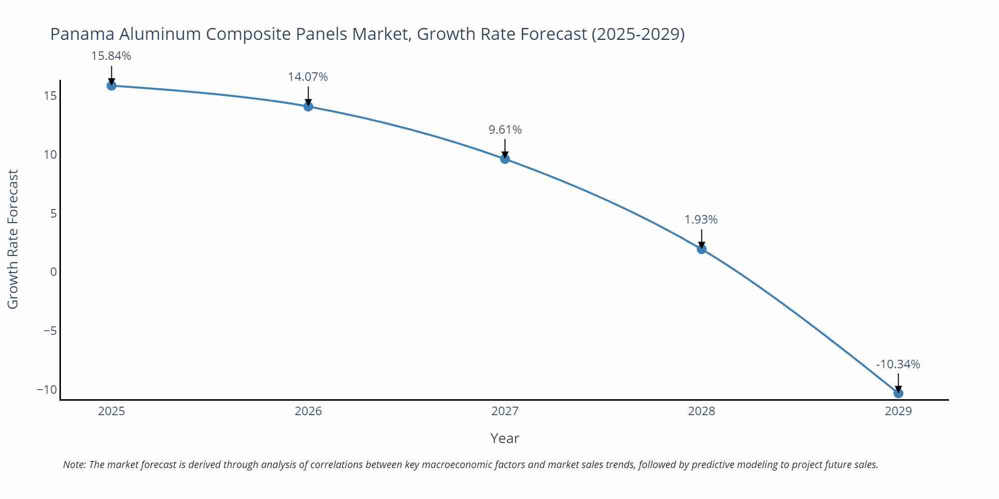 Panama Aluminum Composite Panels Market Size Growth Rate