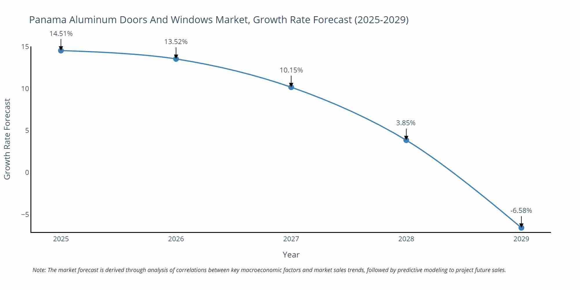 Panama Aluminum Doors And Windows Market Growth Rate