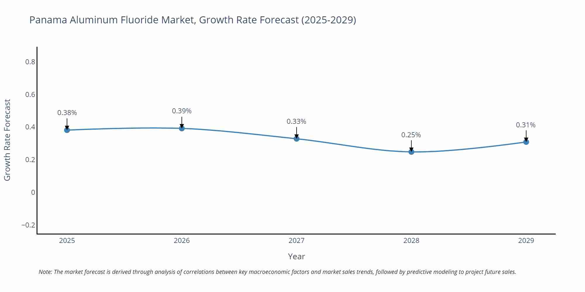 Panama Aluminum Fluoride Market Growth Rate