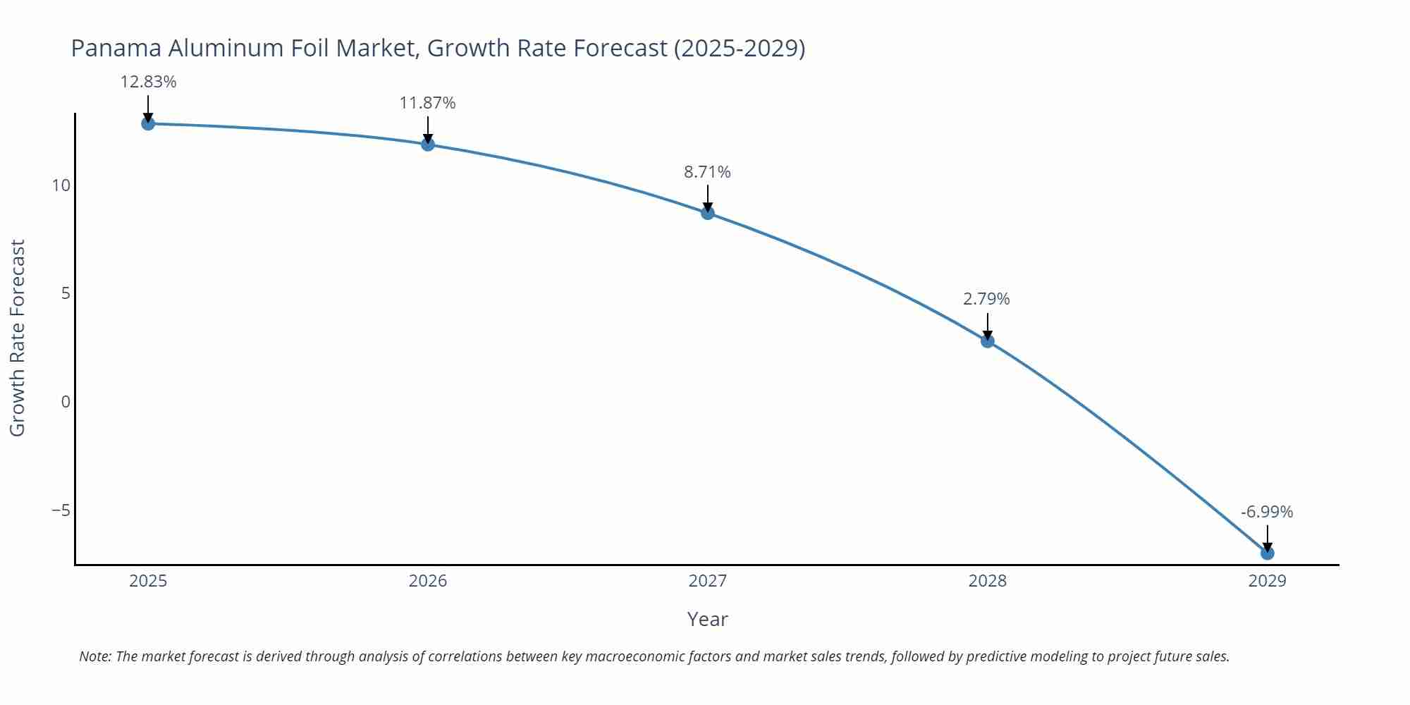 Panama Aluminum Foil Market Growth Rate