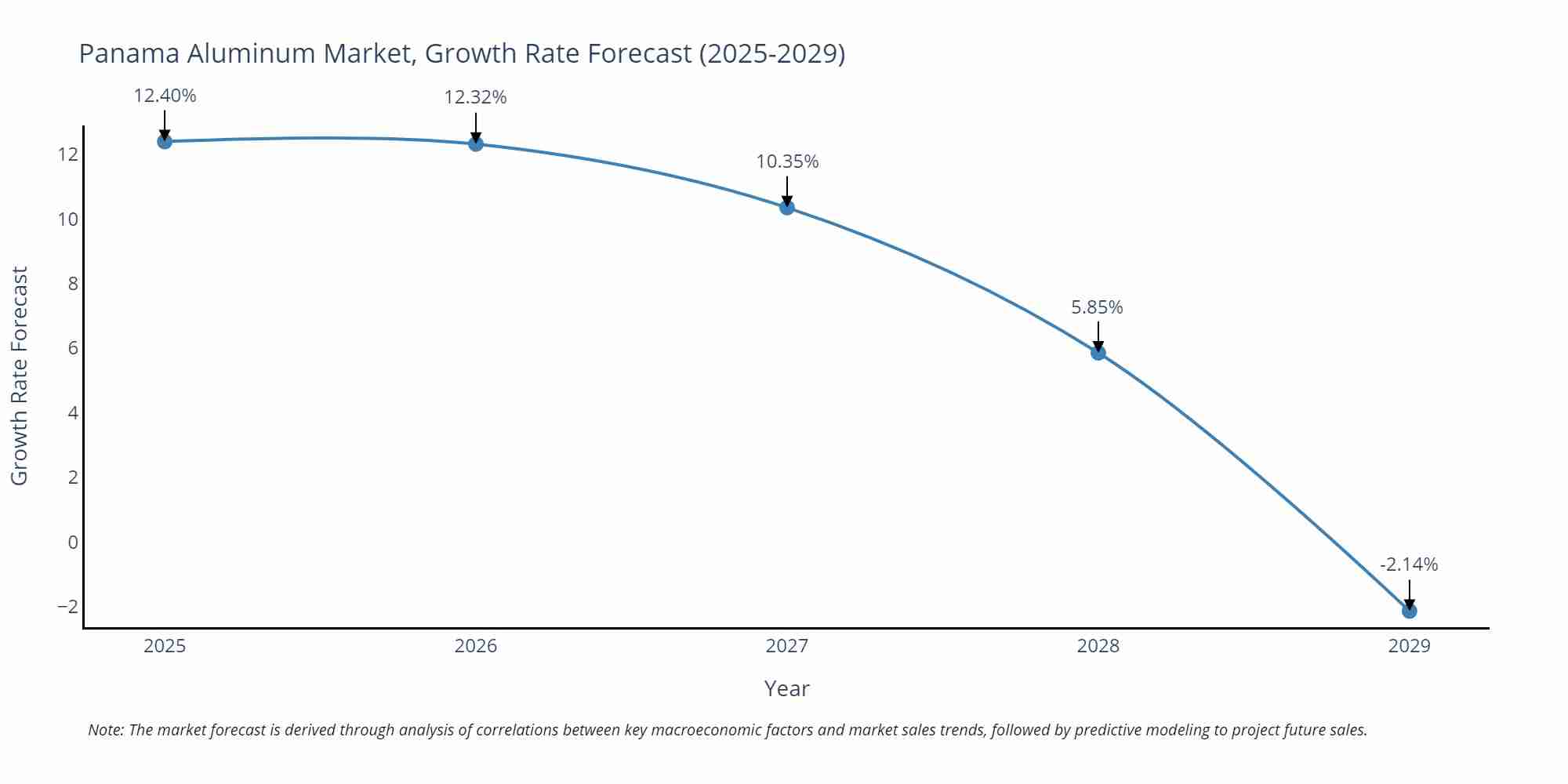 Panama Aluminum Market Size Growth Rate