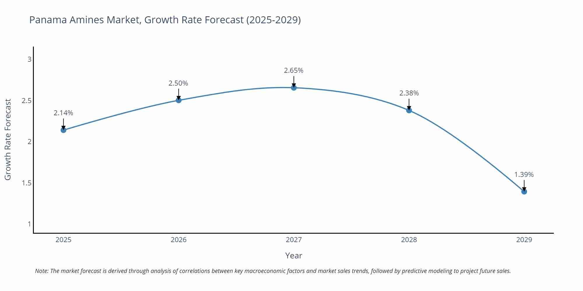 Panama Amines Market Growth Rate