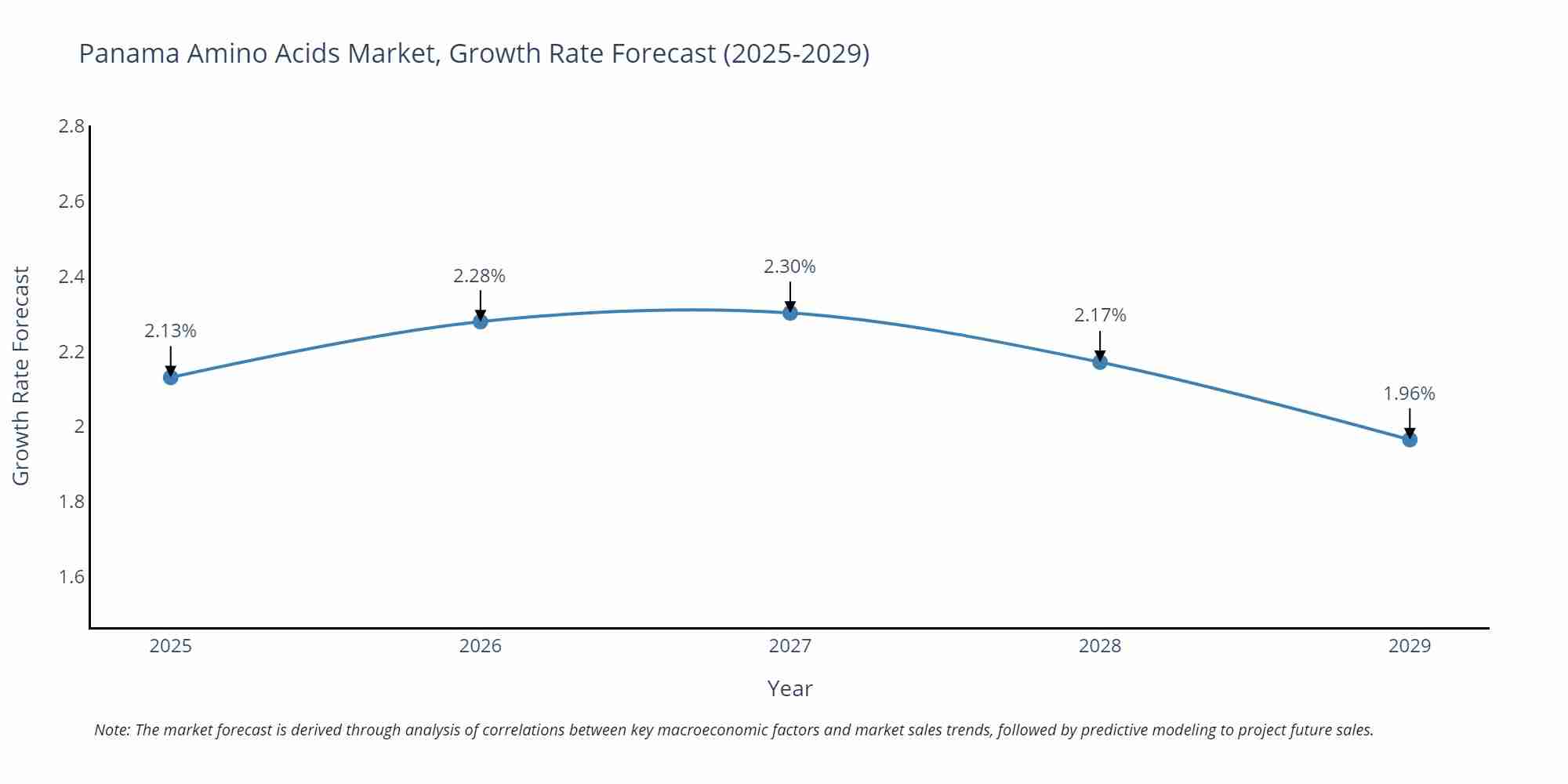 Panama Amino Acids Market Growth Rate