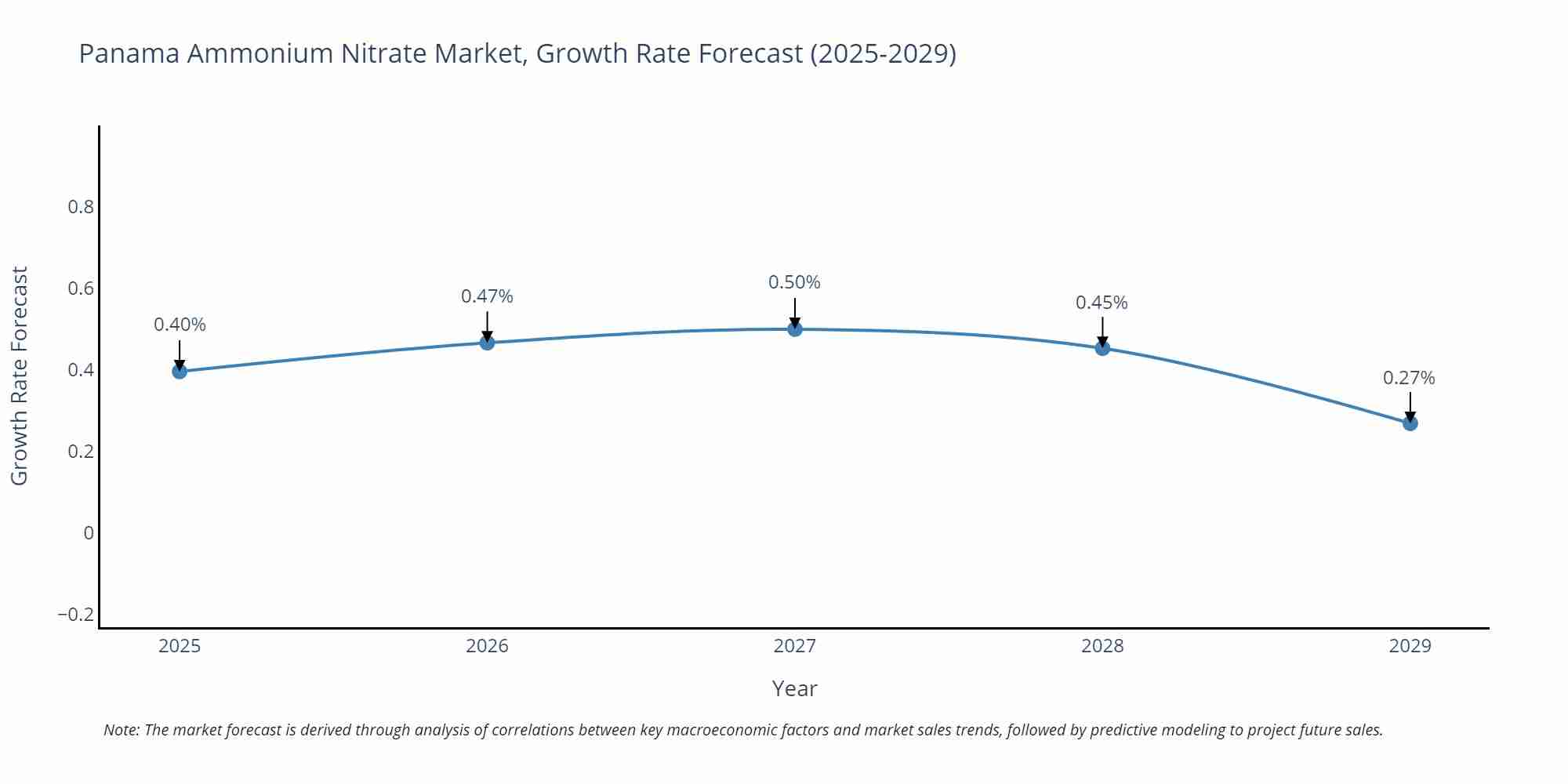 Panama Ammonium Nitrate Market Growth Rate