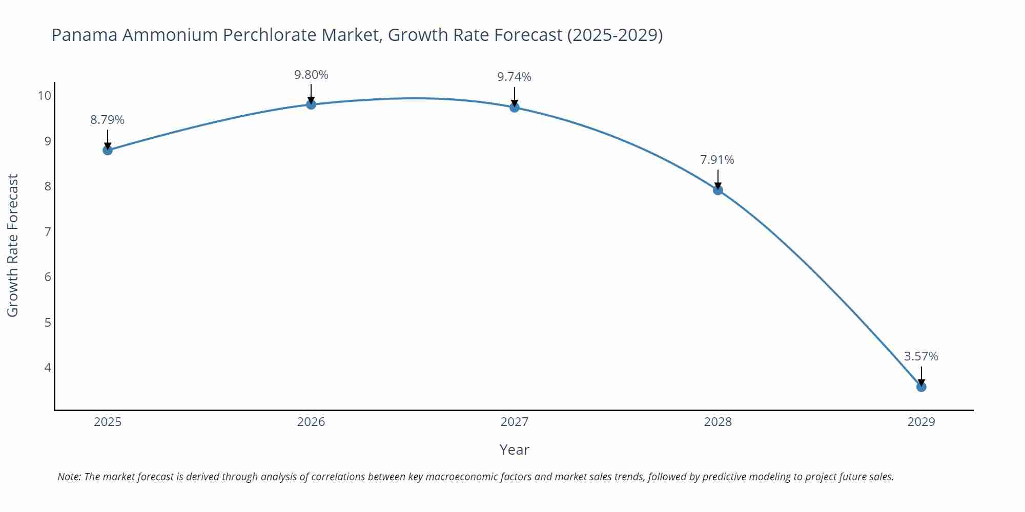 Panama Ammonium Perchlorate Market Growth Rate