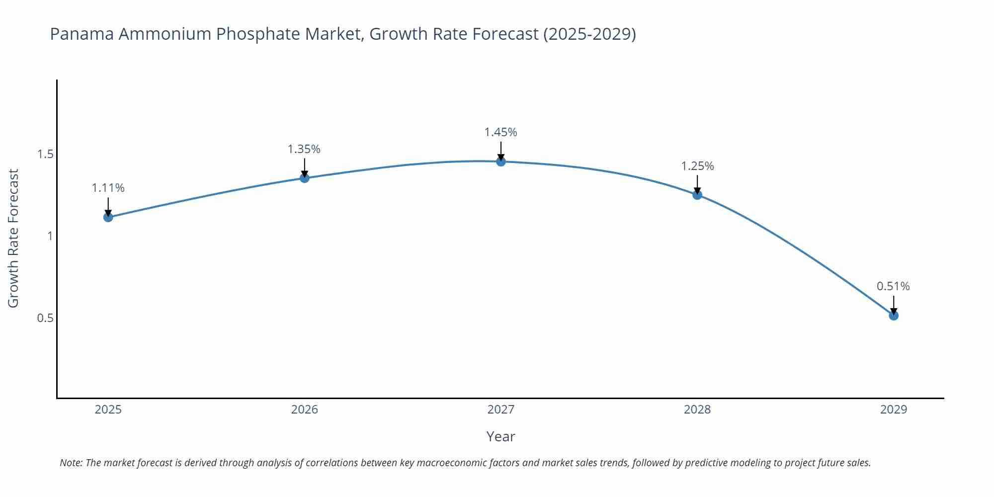 Panama Ammonium Phosphate Market Growth Rate
