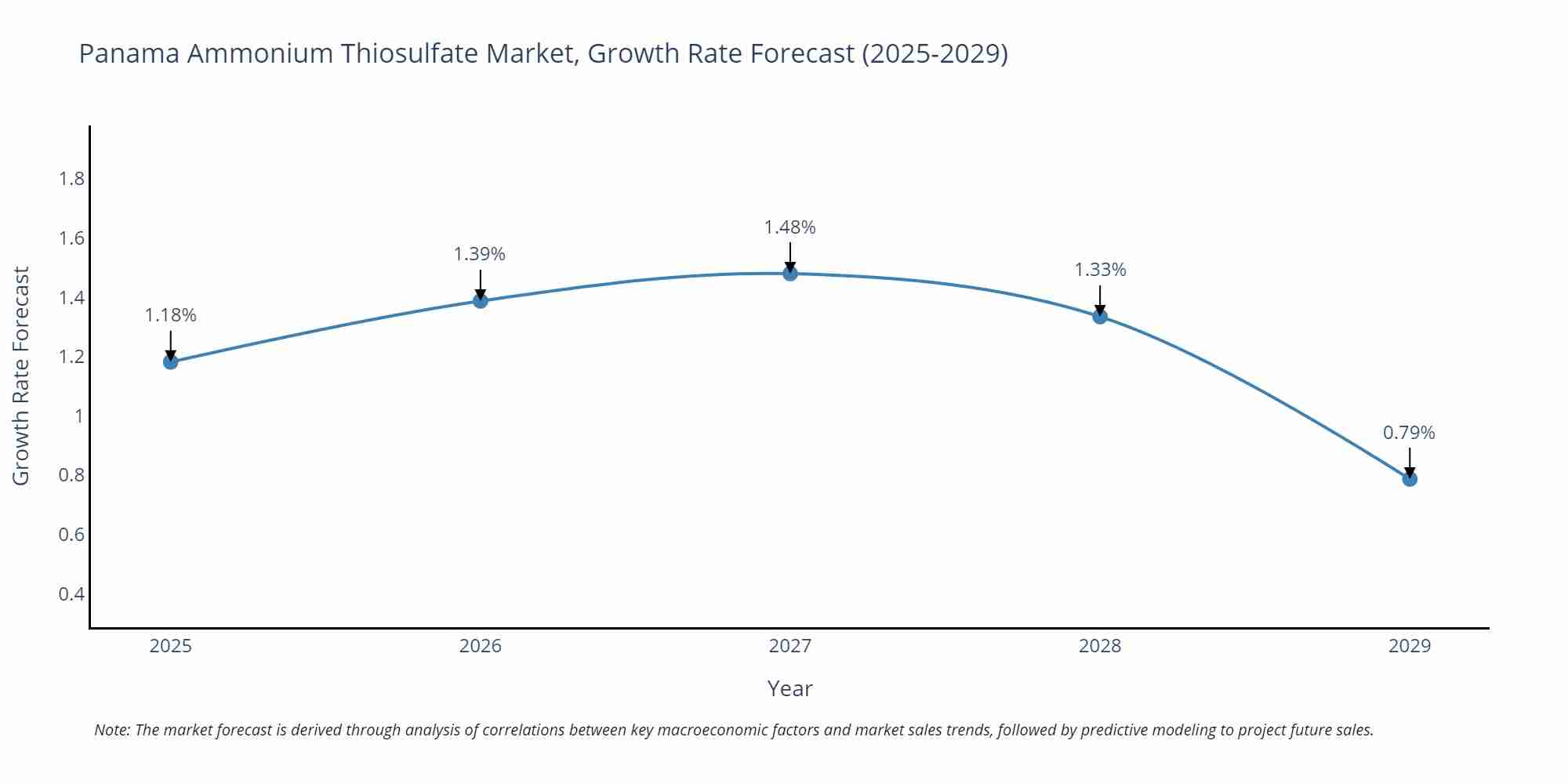 Panama Ammonium Thiosulfate Market Growth Rate