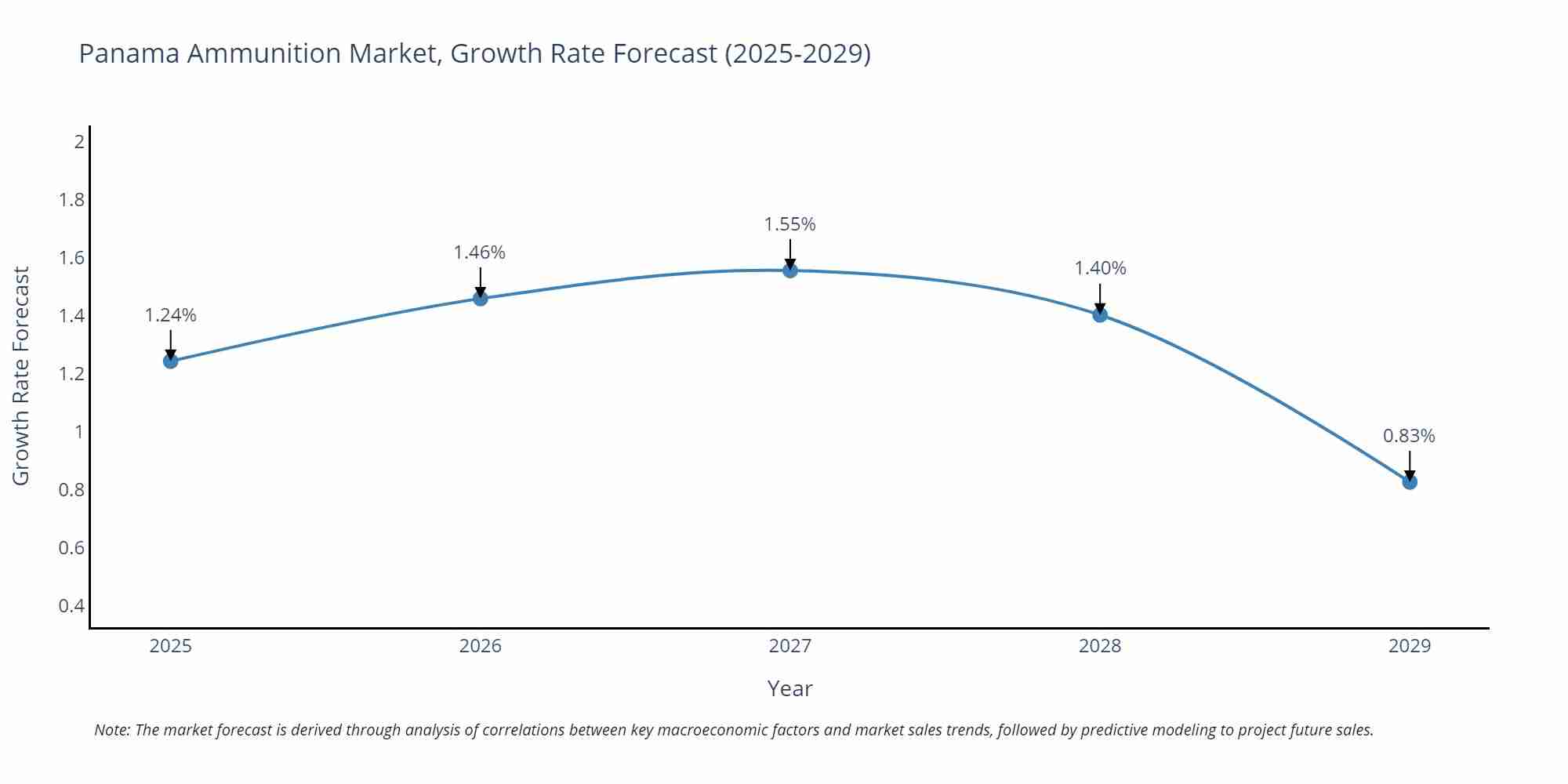 Panama Ammunition Market Growth Rate