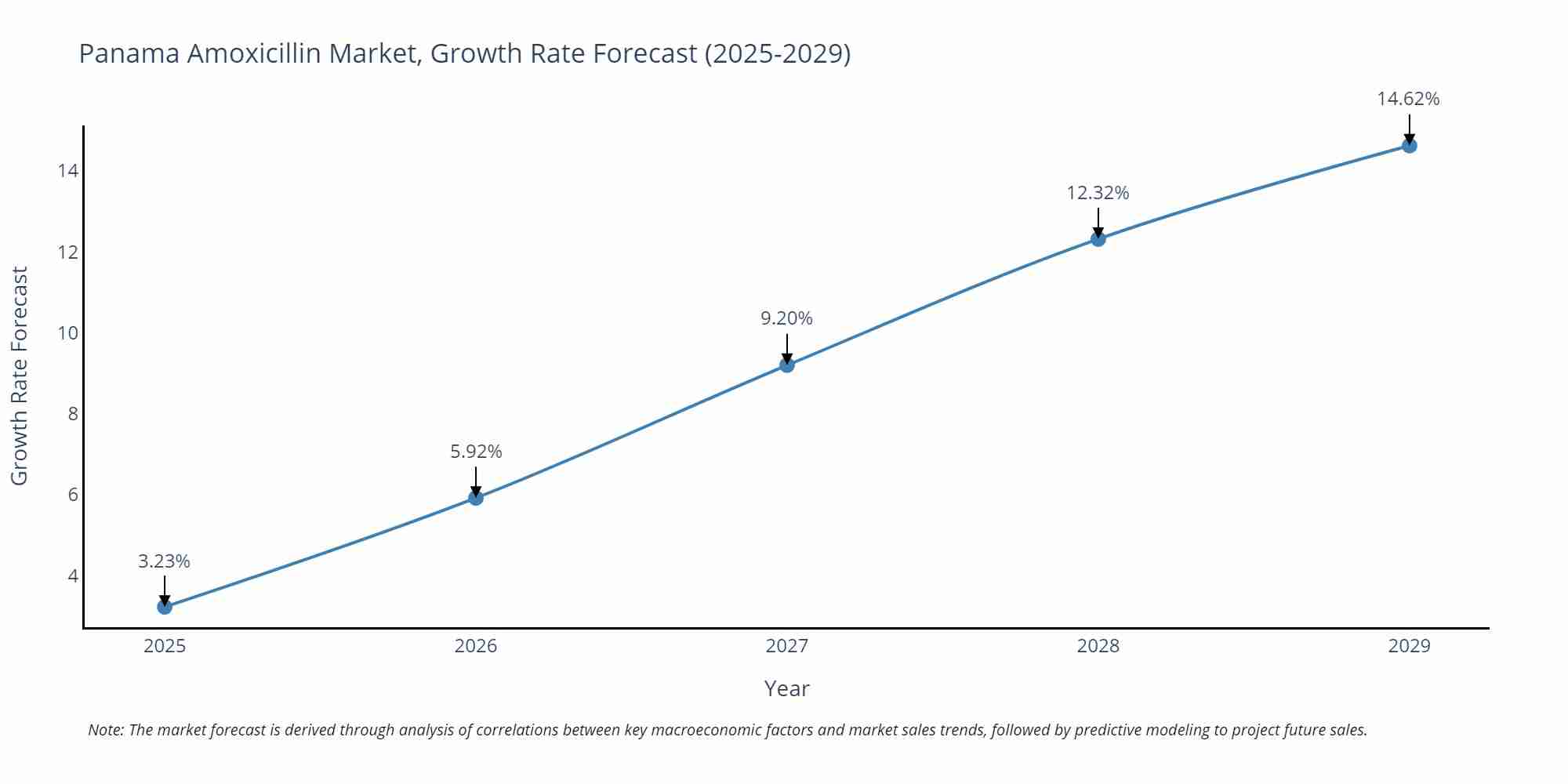 Panama Amoxicillin Market Growth Rate