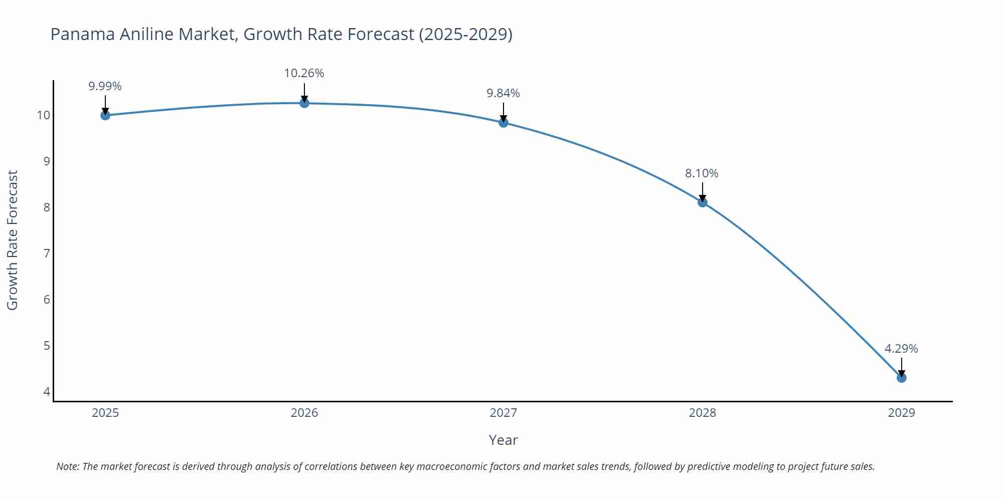 Panama Aniline Market Growth Rate