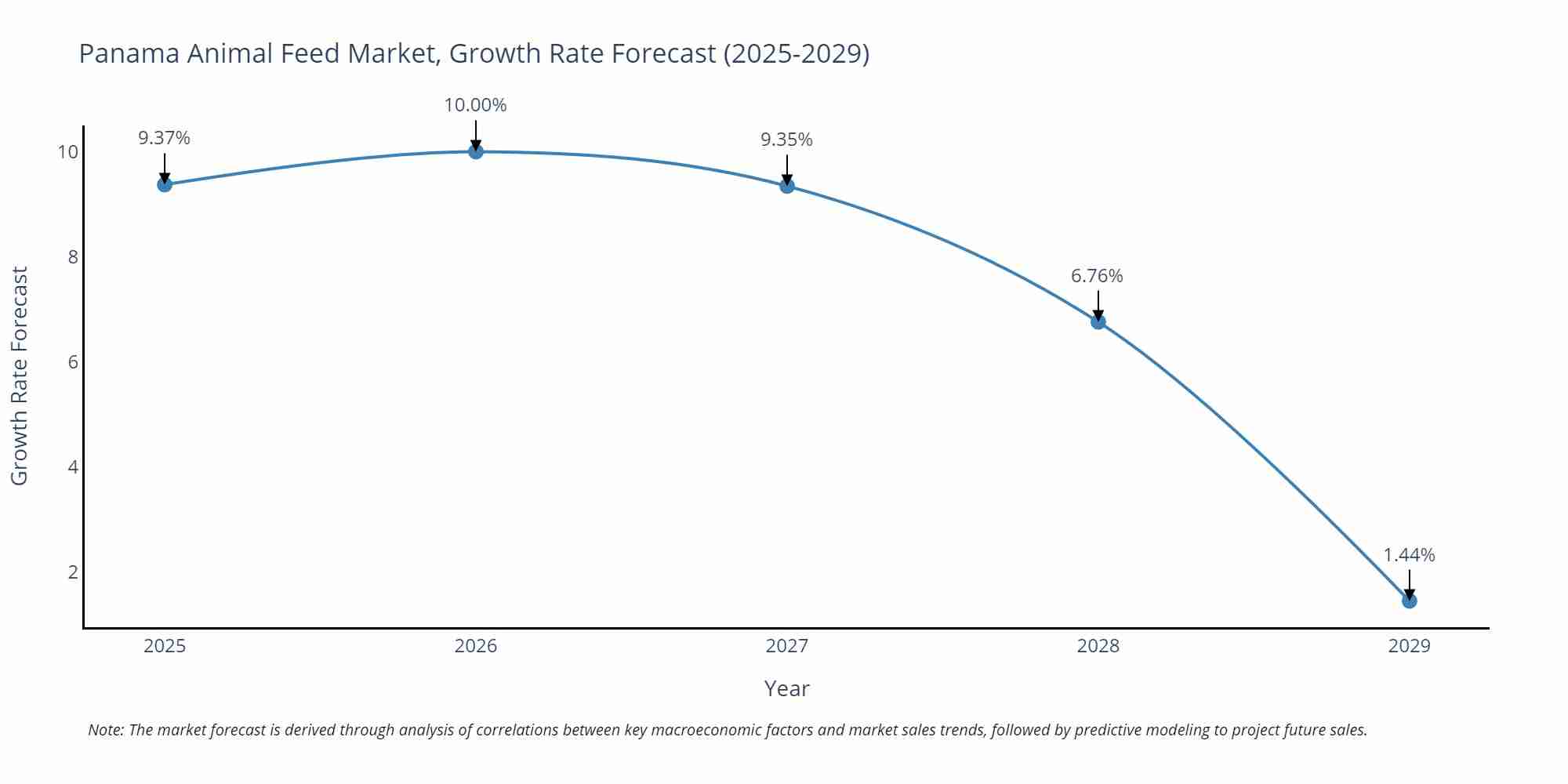 Panama Animal Feed Market Size Growth Rate